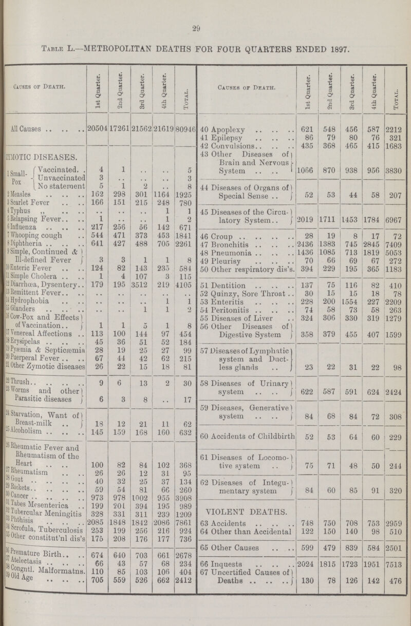 29 Table L.— METROPOLITAN DEATHS FOR FOUR QUARTERS ENDED 1897. Cleans of Death. 1st Quarter. 2nd Quarter. 3rd Quarter. 4th Quarter. Total. Causes or Death. 1st Quarter. 2nd Quarter. 3rd Quarter. 4 th Quarter. Total. All Causes 20504 17261 21562 21619 80946 40 Apoplexy 621 548 456 587 2212 41 Epilepsy 86 79 80 76 321 42 Convulsions 435 368 465 415 1683 ZYMOTIC DISEASES. 43 Other Diseases of Brain and Nervous System 1066 870 938 956 3830 1 Small-Pox Vaccinated 4 1 .. .. 5 1 Small-Pox Unvaccinated 3 .. .. .. 3 1 Small-Pox No statement 5 1 2 .. 8 44 Diseases of Organs of Special Sense 2 Measles 162 298 301 1164 1925 52 53 44 58 207 3 Scarlet Fever 160 151 215 248 780 4 Typhus ,, .. .. .. 1 1 45 Diseases of the Circu latorv Svstem 2019 1711 1453 1784 6967 5 Relapsing Fever.. 1 .. .. 1 2 6 Influenza 217 256 56 142 671 7 Whooping cough 544 471 373 453 1841 46 Croup 28 19 8 17 72 7Diphtheria 641 427 488 705 2261 47 Bronchitis 2436 1383 745 2845 7409 9 Simple, Continued & Ill-defined Fever 3 3 1 1 8 48 Pneumonia 1436 1085 713 1819 5053 49 Pleurisy 70 66 69 67 272 10 Enteric Fever 124 82 143 235 581 50 Other respiratory dis's. 394 229 195 365 1183 11 Simple Cholera 1 4 107 3 115 12 Diarrhoea, Dysentery 179 195 3512 219 4105 51 Dentition 137 75 116 82 410 13 Remittent Fever .. .. .. .. .. 52 Quinzy, Sore Throat 30 15 15 18 78 14 Hydrophobia .. .. .. 1 1 53 Enteritis 228 200 1554 227 2209 15 Glanders .. .. 1 1 2 54 Peritonitis 74 58 73 58 263 16 Cow-Pox and Effects of Vaccination 1 1 5 1 8 55 Diseases of Liver 324 306 330 319 1279 56 Other Diseases of Digestive Svstem 358 379 455 407 1599 17 Venereal Affections 113 100 144 97 454 18 Erysipelas . 45 36 51 52 184 19 Pyæmia & Septicemia 28 19 25 27 99 57 Diseases of Lymphatic system and Duct less glands 23 22 31 22 98 20 Puerperal Fever 67 44 42 62 215 21 Other Zymotic diseases 26 22 15 18 81 22 Thrash 9 6 13 2 30 58 Diseases of Urinary system 622 587 591 624 2424 23 Worms and other Parasitic diseases 6 3 8 .. 17 24 Starvation, Want of Breast-milk 18 12 21 11 62 59 Diseases, Generative system 84 68 84 72 308 25 Alcoholism 145 159 168 160 632 60 Accidents of Childbirth 52 53 64 60 229 26 Rheumatic Fever and Rheumatism of the Heart 100 82 84 102 368 61 Diseases of Locomo tive svstem 75 71 48 50 244 27 Rheumatism 26 26 12 31 95 28 Gout 40 32 25 37 134 62 Diseases of Integu mentary system 84 60 85 91 320 29 Rickets 59 54 81 66 260 30 Cancer 973 978 1002 955 3908 31 Tabes Mesenterica 199 201 394 195 989 VIOLENT DEATHS. 32 Tubercular Meningitis 328 331 311 239 1209 33 Phthisis 2085 1848 18J2 2086 7861 63 Accidents 748 750 708 753 2959 34 Scrof00ula, Tuberculosis 253 199 256 216 924 64 Other than Accidental 122 150 140 98 510 35 Other constitut'nl dis's 175 208 176 177 736 36 Premature Birth 674 640 703 661 2678 65 Other Causes 599 479 839 584 2501 37 Atelectasis 66 43 57 68 234 66 Inquests 2024 1815 1723 1951 7513 38 Congntl. Malformatns 110 85 103 106 404 67 Uncertified Causes of Deaths 130 78 126 142 476 39 Old Age 705 559 526 662 2412