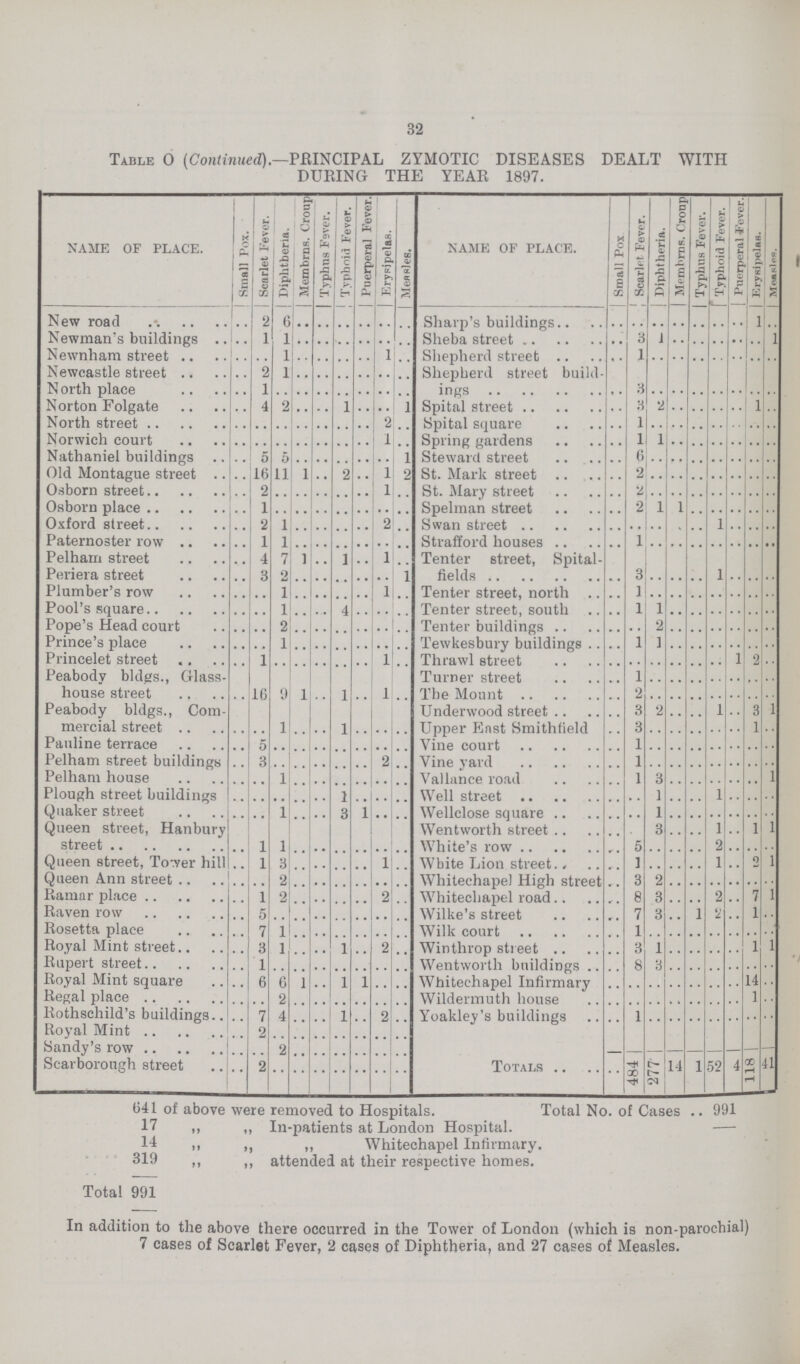 32 Table o (Continued).—PRINCIPAL ZYMOTIC DISEASES DEALT WITH DURING THE YEAR 1897. NAME OF PLACE. Small Pox. Scarlet Fever. Diphtheria. Membrns. Croup Typhus Fsver. Typhoid Fever. Puerperal Fever. Erysipelas. Measles. NAME OF PLACE. Small Pox Scarlet Fever. Diphtheria. Membrns. Croup Typhus Fever. Typhoid Fever. Puerperal i'ever Erysipelas. Measles. New road .. 2 6 .. .. .. .. .. .. Sharp's buldings .. .. .. .. .. .. .. 1 .. Newman's buildings .. 1 1 .. .. .. .. .. .. Sheba street .. 3 1 .. .. .. .. .. 1 Newnliam street .. .. 1 .. .. .. .. 1 .. Shepherd street .. 1 .. .. .. .. .. .. .. Newcastle street .. 2 1 .. .. .. .. .. .. Shepherd street build¬ ings .. 3 .. .. .. .. .. .. .. North place .. 1 .. .. .. .. .. .. .. Norton Folgate .. 4 2 .. .. 1 .. .. 1 Spital street .. 3 2 .. .. .. .. 1 .. North street .. .. .. .. .. .. .. 2 .. Spital square .. 1 .. .. .. .. .. .. .. Norwich court .. .. .. .. .. .. .. 1 .. Spring gardens .. 1 1 .. .. .. .. .. .. Nathaniel buildings .. 5 5 .. .. .. .. .. 1 Steward street .. 6 .. .. .. .. .. .. .. Old Montague street .. 16 11 1 .. 2 .. 1 2 St. Mark street .. 2 .. .. .. .. .. .. .. Osborn street .. 2 .. .. .. .. .. 1 .. St. Mary Street .. 2 .. .. .. .. .. .. .. Osborn place .. 1 .. .. .. .. .. .. .. Spelman street .. 2 1 1 .. .. .. .. .. Oxford slreet .. 2 1 .. .. .. .. 2 .. Swan Street .. .. .. .. .. 1 .. .. .. Paternoster row .. 1 1 .. .. .. .. .. .. Strafford houses .. 1 .. .. .. .. .. .. .. Pelham street .. 4 7 1 .. 1 .. 1 .. Tenter street, Spital fields .. 3 .. .. .. 1 .. .. .. Periera street .. 3 2 .. .. .. .. .. 1 Plumber's row .. .. 1 .. .. .. .. 1 .. Tenter street, north .. 1 .. .. .. .. .. .. .. Pool's square .. .. 1 .. .. 4 .. .. .. Tenter street, south .. 1 1 .. .. .. .. .. .. Pope's Head court .. .. 2 .. .. .. .. .. .. Tenter buildings .. .. 2 .. .. .. .. .. .. Prince's place .. .. 1 .. .. .. .. .. .. Tewkesbury buildings .. 1 1 .. .. .. .. .. .. Princelet street .. 1 .. .. .. .. .. 1 .. Thrawl street .. .. .. .. .. .. 1 2 .. Peabody bides., Glass house street .. 16 9 1 .. 1 .. 1 .. Turner street .. 1 .. .. .. .. .. .. .. The Mount .. 2 .. .. .. .. .. .. .. Peabody bldgs., Com mercial street .. .. 1 .. .. 1 .. .. .. Underwood street .. 3 2 .. .. 1 .. 3 1 Upper East Smithfield .. 3 .. .. .. .. .. .. Pauline terrace .. 5 .. .. .. .. .. .. .. Vine court .. 1 .. .. .. .. .. .. .. Pelham street buildings .. 3 .. .. .. .. .. 2 .. Vine yard .. 1 .. .. .. .. .. .. .. Pelham house .. .. 1 .. .. .. .. .. .. Vallance road .. 1 3 .. .. .. .. .. 1 Plough street buildings .. .. .. .. .. 1 .. .. .. Well street .. .. 1 .. .. 1 .. .. .. Quaker street .. .. 1 .. .. 3 1 .. .. Wellclose square .. .. 1 .. .. .. .. .. .. Queen street, Hanbury street .. 1 1 .. .. .. .. .. .. Wentworth street .. .. 3 .. .. 1 .. 1 1 White's row .. 5 .. .. .. 2 .. .. .. Queen street, Tower hill .. 1 3 .. .. .. .. 1 .. White Lion street., .. 1 .. .. .. 1 .. 2 1 Queen Ann street .. .. 2 .. .. .. .. .. .. Whitechapel High street .. 3 2 .. .. .. .. .. .. Ramar place .. 1 2 .. .. .. .. 2 .. Whitechapel road .. 8 3 .. .. 2 .. 7 1 Raven row .. 5 .. .. .. .. .. .. .. Wilke's street .. 7 3 .. .. .. .. 1 .. Rosetta place .. 7 1 .. .. .. .. .. .. Wilk court .. 1 .. .. .. .. .. .. .. Royal Mint street .. 3 1 .. .. 1 .. 2 .. Winthrop street .. 3 1 .. .. .. .. 1 1 Rupert street .. 1 .. .. .. .. .. .. .. Wentworth buildings .. 8 3 .. .. .. .. .. .. Royal Mint square .. 6 6 1 .. 1 1 .. .. Whitechapel Infirmary .. .. .. .. .. .. .. 14 .. Regal place .. .. 2 .. .. .. .. .. .. Wildermuth house .. .. .. .. .. .. .. 1 .. Rothschild's buildings .. 7 4 .. .. 1 .. 2 .. Yoakley's buildings .. 1 .. .. .. .. .. .. .. Royal Mint .. 2 .. .. .. .. .. .. .. Sandy's row .. .. 2 .. .. .. .. .. .. Scarborough street .. 2 .. .. .. .. .. .. .. Totals .. 484 277 14 15 52 4 118 41 641 of above were removed to Hospitals. Total No. of Cases 991 17 ,, „ In-patients at London Hospital. — 14 ,, ,, ,, Whitechapel Infirmary. 319 ,, „ attended at their respective homes. Total 991 In addition to the above there occurred in the Tower of London (which is non-parochial) 7 cases of Scarlet Fever, 2 cases of Diphtheria, and 27 cases of Measles.