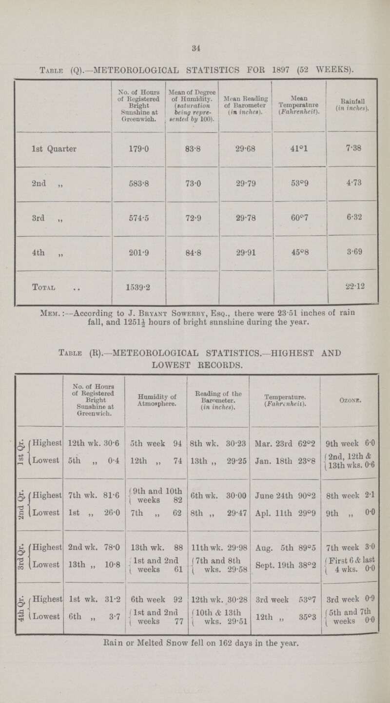 34 Table (Q).—METEOROLOGICAL STATISTICS FOR 1897 (52 WEEKS). No. of Hours of Registered Bright Sunshine at Greenwich. Mean of Degree of Humidity. (saturation being repre sented by 100). Mean Reading of Barometer (in inches). Mean Temperature (Fahrenheit). Rainfall {in inches). 1st Quarter 179.0 83.8 29.68 41.1 7.38 2nd ,, 583.8 73.0 29.79 53°9 4.73 3rd ,, 574.5 72.9 29.78 60*7 6.32 4th „ 201.9 84.8 29.91 45°8 3.69 Total 1539.2 22.12 Mem. :—According to J. Bryant Sowerby, Esq., there were 23.51 inches of rain fall, and 1251J hours of bright sunshine during the year. Table (R).—METEOROLOGICAL STATISTICS.— HIGHEST AND LOWEST RECORDS. No. of Hours of Registered Bright Sunshine at Greenwich. Humidity of Atmosphere. Reading of the Barometer. (in inches). Temperature. (Fahrenheit). Ozone. 1 st Qr. Highest 12th wk. 30.6 5th week 94 8th wk. 30.23 Mar. 23rd 62°2 9th week 6.0 Lowest 5th „ 0.4 12th „ 74 13th „ 29.25 Jan. 18th 23°8 2nd, 12th & 13th wks. 0.6 2nd Qr. Highest 7th wk. 81.6 9th and 10th weeks 82 6th wk. 30.00 June 24th 90°2 8th week 2.1 Lowest 1st „ 26.0 7 th „ 62 8th „ 29.47 Apl. 11th 29°9 9th „ 0.0 3rd Qr. Highest 2nd wk. 78.0 13th wk. 88 11th wk. 29.98 Aug. 5th 89°5 7th week 3.0 Lowest 13th „ 10.8 1st and 2nd weeks 61 7th and 8th wks. 29.58 Sept. 19th 38°2 First 6& last 4 wks. 0.0 4th Qr. Highest 1st wk. 31.2 6th week 92 12th wk. 30.28 3rd week 53°7 3rd week 0.9 Lowest 6th „ 3.7 1st and 2nd weeks 77 10th & 13th wks. 29.51 12th „ 35°3 5th and 7th weeks 0.0 Rain or Melted Snow fell on 162 days in the year.