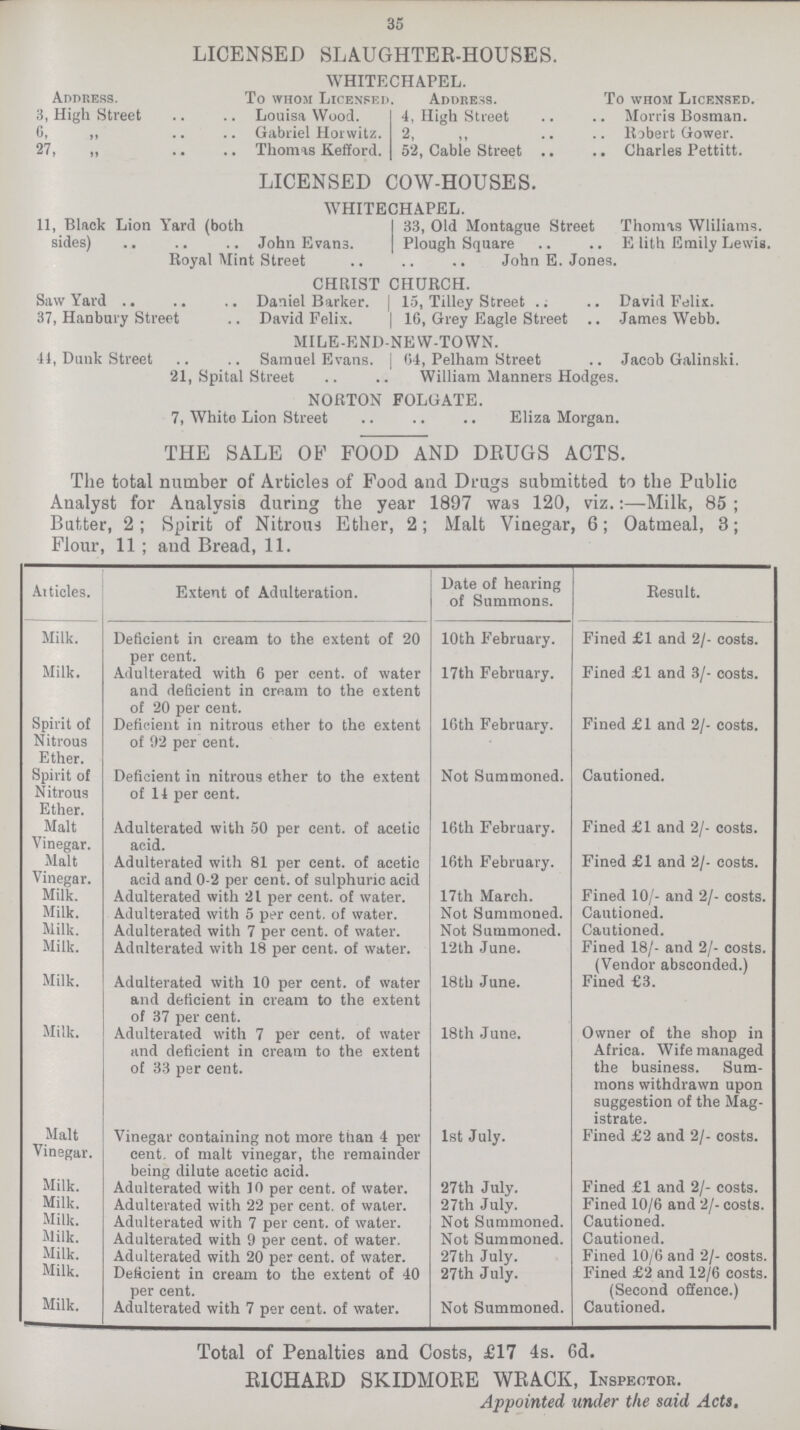 35 LICENSED SLAUGHTER-HOUSES. WHITECHAPEL. Address. To whom Licensed. Address. To whom Licensed. 3, High Street Louisa Wood. 4, High Street Morris Bosman. 6, „ Gabriel Horwitz. 2, „ Robert Gower. 27, „ Thomas Kefford. 52, Cable Street Charles Pettitt. LICENSED COW-HOUSES. WHITECHAPEL. 11, Black Lion Yard (both sides) John Evans. 33, Old Montague Street Plough Square Thomas Wliliams. E lith Emily Lewis. Royal Mint Street John E. Jones. CHRIST CHURCH. Saw Yard Daniel Barker. J 15, Tilley Street David Felix. 37, Hanbury Street David Felix. | 1G, Grey Eagle Street James Webb. MILE-END-NEW-TOWN. 41, Dunk Street Samuel Evans. 64, Pelham Street Jacob Galinski. 21, Spital Street William Manners Hodges. The total number of Articles of Food and Drugs submitted to the Public Analyst for Analysis during the year 1897 was 120, viz.:—Milk, 85; Butter, 2; Spirit of Nitrous Ether, 2; Malt Vinegar, 6; Oatmeal, 3; Flour, 11 ; and Bread, 11. Articles. Extent of Adulteration. Date of hearing of Summons. Result. Milk. Deficient in cream to the extent of 20 per cent. 10th February. Fined £1 and 2/- costs. Milk. Adulterated with 6 per cent. of water and deficient in cream to the extent of 20 per cent. 17th February. Fined £1 and 3/- costs. Spirit of Nitrous Ether. Deficient in nitrous ether to the extent of 92 per cent. 16th February. Fined £1 and 2/- costs. Spirit of Nitrous Ether. Deficient in nitrous ether to the extent of 14 per cent. Not Summoned. Cautioned. Malt Vinegar. Adulterated with 50 per cent. of acetic acid. 16th February. Fined £1 and 2/- costs. Malt Vinegar. Adulterated with 81 per cent. of acetic acid and 0-2 per cent. of sulphuric acid 16th February. Fined £1 and 2/- costs. Milk. Adulterated with 21 per cent. of water. 17th March. Fined 10/- and 2/- costs. Milk. Adulterated with 5 per cent. of water. Not Summoned. Cautioned. Milk. Adulterated with 7 per cent. of water. Not Summoned. Cautioned. Milk. Adulterated with 18 per cent. of water. 12th June. Fined 18/- and 2/- costs. (Vendor absconded.) Milk. Adulterated with 10 per cent. of water and deficient in cream to the extent of 37 per cent. 18th June. Fined £3. Milk. Adulterated with 7 per cent. of water and deficient in cream to the extent of 33 per cent. 18 th June. Owner of the shop in Africa. Wife managed the business. Sum mons withdrawn upon suggestion of the Mag istrate. Malt Vinegar. Vinegar containing not more than 4 per cent. of malt vinegar, the remainder being dilute acetic acid. 1st July. Fined £2 and 2/- costs. Milk. Adulterated with 10 per cent. of water. 27th July. Fined £1 and 2/- costs. Milk. Adulterated with 22 per cent. of water. 27th July. Fined 10/6 and 2/- costs. Milk. Adulterated with 7 per cent. of water. Not Summoned. Cautioned. Milk. Adulterated with 9 per cent. of water. Not Summoned. Cautioned. Milk. Adulterated with 20 per cent. of water. 27th July. Fined 10/6 and 2/- costs. Milk. Deficient in cream to the extent of 40 per cent. 27th July. Fined £2 and 12/6 costs. (Second offence.) Milk. Adulterated with 7 per cent. of water. Not Summoned. Cautioned. NORTON FOLGATE. 7, White Lion Street Eliza Morgan. THE SALE OF FOOD AND DRUGS ACTS. Total of Penalties and Costs, £17 4s. 6d. RICHARD SKIDMORE WRACK, Inspector. Appointed under the said Acts.