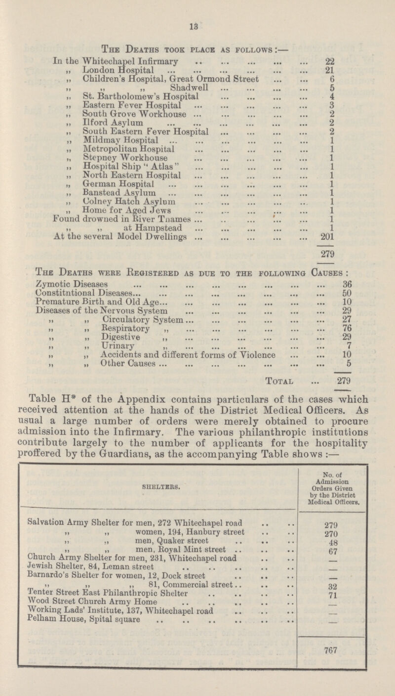 13 The Deaths took place as follows :— In the Whitechapel Infirmary 22 „ London Hospital 21 „ Children's Hospital, Great Ormond Street 6 „ ,, „ Shadwell 5 ,, St. Bartholomew's Hospital 4 „ Eastern Fever Hospital 3 „ South Grove Workhouse 2 ,, Ilford Asylum 2 ,, South Eastern Fever Hospital 2 „ Mildmay Hospital 1 „ Metropolitan Hospital 1 „ Stepney Workhouse 1 „ Hospital Ship Atlas 1 ,, North Eastern Hospital 1 „ German Hospital 1 „ Banstead Asylum 1 „ Colney Hatch Asylum 1 „ Home for Aged Jews 1 Found drowned in River Tnames 1 ,, „ at Hampstead 1 At the several Model Dwellings 201 279 The Deaths were Registered as due to the following Causes : Zymotic Diseases 36 Constitutional Diseases 50 Premature Birth and Old Age 10 Diseases of the Nervous System 29 „ Circulatory System 27 „ „ Respiratory „ 76 „ „ Digestive 29 „ „ Urinary „ 7 „ „ Accidents and different forms of Violence 10 „ „ Other Causes 5 Total 279 Table H* of the Appendix contains particulars of the cases which received attention at the hands of the District Medical Officers. As usual a large number of orders were merely obtained to procure admission into the Infirmary. The various philanthropic institutions contribute largely to the number of applicants for the hospitality proffered by the Guardians, as the accompanying Table shows:- shelters. No. of Admission Orders Given by the District Medical Officers. Salvation Army Shelter for men, 272 Whitechapel road 279 ,, „ women, 194, Hanbury street 270 „ „ men, Quaker street 48 „ „ men, Royal Mint street 67 Church Army Shelter for men, 231, Whitechapel road - Jewish Shelter, 84, Leman street - Barnardo's Shelter for women, 12, Dock street - ,, „ ,, 81, Commercial street 32 Tenter Street East Philanthropic Shelter 71 Wood Street Church Army Home - Working Lads' Institute, 137, Whitechapel road — Pelham House, Spital square — 767