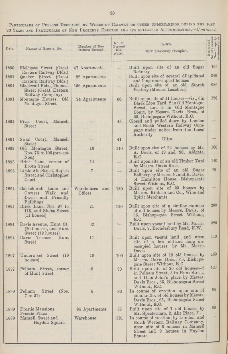 20 Particulars of Persons Displaced by Works of Railway or other undertakings during the past 20 Years and Particulars of New Property Erected and its estimated Accommodation.—Continued. Date. Names of Streets, &c. Number of New Houses Erected. No. of Persons Dis placed. Land. How previously Occupied. Estimated No. of Persons New Property accommodates 1890 Fieldgate Street (Great Eastern Railway Blds.) 47 Apartments — Built upon site of an old Sugar Refinery 162 1891 Quaker Street (Great Eastern Railway Blds.) 92 Apartments — Built upon site of several dilapidated and long unoccupied houses 349 1891 Blackwall Blds., Thomas Street (Great Eastern Railway Company) 156 Apartments - Built upon site of an old Starch Factory (Messrs. Leschers) 686 1891 Montague Houses, Old Montague Street 24 Apartments 60 Built upon site of 11 houses—viz., 6in Black Lion Yard, 2 in Old Montague Street, and 3 in Old Montague Court, by Messrs. Davis Bros., of 65, Bishopsgate Without, E.C. 120 1891 Fives Court, Mansell Street - 43 Closed and pulled down by London and North Western Railway Com pany under notice from the Local Authority - 1891 Swan Court, Mansell Street — 41 Ditto. 1892 Old Montague Street, Nos. 76 to 106 (present Nos.) 16 110 Built upon site of 22 houses by Mr. A. Davis, of 19 and 20, Aldgate, E.C. 160 1893 Brick Lane, corner of Booth Street 14 — Built upon site of an old Timber Yard by Messrs. Davis Bros. 140 1893 Little Alie Street, Rupert Street and Christopher Court 7 - Built upon site of an old Sugar Refinery by Messrs. N. and R. Davis, of Hamilton House, Bishopsgate Street Without, E.C. 70 1894 Backchurch Lane and Gowers Walk and Davis and Friendly Buildings Warehouses and Offices 130 Built upon site of 23 houses by Messrs. Kinloch and Co., Wine and Spirit Merchants - 1894 Brick Lane, Nos. 97 to 115, and Sheba Street (11 houses) 21 120 Built upon site of a similar number of old houses by Messrs. Davis, of 65, Bishopsgate Street Without, E.C. 200 1894 Davis Avenue, Hunt St. (20 houses), and Hunt Street (12 houses) 32 - Built upon vacant land by Mr. Morris Davis, 7, Brondesbury Road, N.W. 320 1894 Davis Terrace, Hunt Street 11 - Built upon vacant land and upon site of a few old and long un occupied houses by Mr. Morris Davis 110 1897 Underwood Street (19 houses) 19 100 Built upon site of 19 old houses by Messrs. Davis Bros., 65, Bishops gate Street Without, E.C. 150 1897 Pelham Street, corner of Hunt Street 8 90 Built upon site of 20 old houses—6 in Pelham Street, 3 in Hunt Street, and 11 in John's place by Messrs. Davis Bros., 65, Bishopsgate Street Without, E.C. 120 1899 Pelham Street (Nos. 7 to 21) 8 80 In course of erection upon site of similar No. of old-houses by Messrs. Davis Bros., 65, Bishopsgate Street Without, E.C. 80 1899 Frostic Mansions Frostic Place 24 Apartments 35 Built upon site of 7 old houses by Mr. Specterman, 2, Alie Place, E. 80 1899 Mansell Street and Haydon Square Warehouse 321 In course of erection, by London and North Western Railway Company, upon site of 6 houses in Mansell Street and 9 houses in Haydon Square -