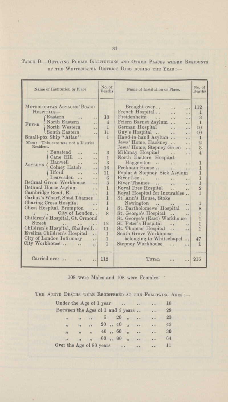 31 Table D.—Outlying Public Institutions and Other Places where Resident of the Whitechapel District Died during the Year:— Name of Institution or Place. No. of Deaths Name of Institution or Place. No. of Deaths Metropolitan Asylums' Board Hospitals— Brought over 112 French Hospital 1 Fever Eastern 13 Freidenheim 3 North Eastern 4 Friern Barnet Asylum 1 North Western 1 German Hospital 10 South Eastern 11 Guy's Hospital 10 Small-pox Ship Atlas 1 Hand-in-hand Asylum 1 Mem:—This case was not a District Resident. Jews' Home, Hackney 2 Jews' Home, Stepney Green .. 3 Asylums Banstead 3 Mildmay Hospital 4 Cane Hill 1 North Eastern Hospital, Haggerston 1 Hanwell 3 Colney Hatch 16 Peckham House 1 Ilford 11 Poplar & Stepney Sick Asylum 1 Leavesden 6 River Lee 1 Bethnal Green Workhouse 3 River Thames 1 Bethnal House Asylum 1 Royal Free Hospital 2 Cambridge Road, E. 1 Royal Hospital for Incurables 1 Carbut's Wharf, Shad Thames 1 St. Ann's House, Stoke Newington 1 Charing Cross Hospital 1 Chest Hospital, Brompton 1 St. Bartholomews' Hospital 8 „ „ City of London Children's Hospital, Gt. Ormond 8 St. George's Hospital 1 St. George's (East) Workhouse 1 Street 12 St. Peter's Hospital 1 Children's Hospital, Shadwell 11 St. Thomas' Hospital 1 Evelina Children's Hospital 1 South Grove Workhouse belonging to Whitechapel 47 City of London Infirmary 1 City Workhouse 1 Stepney Workhouse 1 Carried over 112 Total 216 108 were Males and 108 were Females. The Above Deaths were Registered at the Following Ages:— Under the Age of 1 year 16 Between the Ages of 1 and 5 years 29 „ „ „ 5 20 ,, 23 „ 20 „ 40 43 „ „ „ 40 „ 60 „ 30 „ „ 60 „ 80 „ 64 Over the Age of 80 years 11