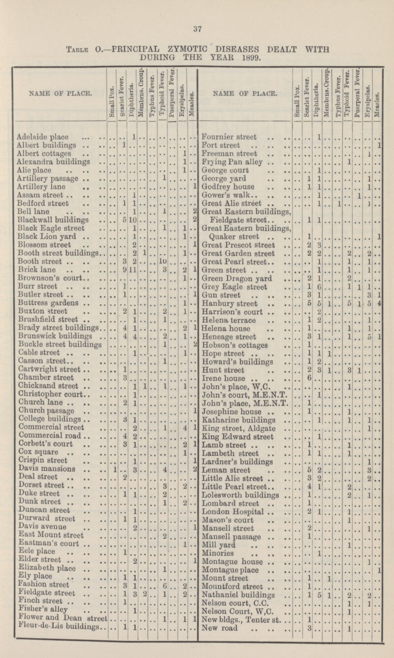 37 TABLE O.—PRINCIPAL ZYMOTIC DISEASES DEALT WITH DURING THE YEAR 1899. NAME OF PLACE. Small Pox. Scarlet Fever. Diphtheria. Membrns. Croup. Typhus Fever. Typhoid Fever. Puerperal Fever. Erysipelas. Measles. NAME OF PLACE. Small Pox. Scarlet Fever. Diphtheria. Membrns. Croup. Typhus Fever. Typhoid Fever. Puerperal Fever. Erysipelas. Measles. Adelaide place .. .. 1 .. .. .. .. .. .. Fournier street .. .. 1 .. .. .. .. .. .. Albert buildings .. 1 .. .. .. .. .. .. .. Fort street .. .. .. .. .. .. .... .. 1 Albert cottages .. .. .. .. .. .. .. Freeman street .. .. .. .. .. .. 1 .. Alexandra buildings .. .. .. .. .. .. .. 1 .. Frying Pan alley .. .. .. .. .. 1 .. .. .. Alie Place .. .. .. .. .. .. .. 1 .. George court .. .. 1 .. .. .. .. .. .. Artillery passage .. .. .. .. .. 1 .. .. .. George yard .. 1 1 .. .. .. .. 1 .. Arttillerry lane .. .. .. .. .. .. .. .. 1 Godfrey house .. 1 1 .. .. .. .. 1 .. Assam street .. .. 1 .. .. .. .. .. .. Gower's walk .. .. 1 .. .. .. 1 .. .. Bedfrod street .. 1 1 .. .. .. .. .. .. Great Alie street .. .. 1 .. 1 .. .. 1 .. Bell lane .. .. 1 .. .. 1 .. .. 2 Great Eastern buildings, Fieldgate street .. 1 1 .. .. .. .. .. .. Blackwall buildings .. 5 10 .. .. .. .. .. 2 Black Eagle street .. .. 1 .. .. 1 .. 1 .. Great Eastern buildings, Quaker street .. 1 .. .. .. .. .. .. 1 Black Lion yard .. .. 1 .. .. .. .. 1 .. Blossom Street .. .. 2 .. .. .. .. .. 1 Great Prescot street .. 2 3 .. .. .. .. .. .. Booth street buildings .. .. 2 1 .. .. .. 1 .. Great Garden street .. 2 2 .. .. 2 .. 2 .. Booth street .. 3 2 .. .. 10 .. .. .. Great Pearl street . . .. 1 .. .. 1 .. 1 Brick lane .. 9 11 .. .. 3 .. 2 1 Green street .. .. 1 .. .. 1 .. 1 .. Brownson's court .. .. .. .. .. .. .. 1 .. Green Dragon yard .. 2 1 .. .. 2 • • • • Burr street .. 1 .. .. .. .. .. .. .. Grey Eagle street .. 1 6 .. .. 1 1 1 .... Butler street .. 1 .. .. .. .. .. .. 1 Gun street.. .. 3 1 .. .. . 3 1 i Buttress gardens .. .. .. .. .. .. .. 1 .. Hanbury street .. 5 5 1 .. 5 1 5 4 Buxton street .. 2 1 .. .. 2 . 1 .. Harrison's court .. .. 2 .. .. .. .. .. .. Brushfield street .. .. 1 .. .. 1 .. .. .. Helena terrace .. 1 2 .. .. .. .. 1 .. Brady street buildings .. 4 1 .. .. .. .. 2 1 Helena house .. .. 1 .. .. 1 .. 1 .. Brunswick buildings .. 4 4 .. .. 2 .. 1 .. Heneage street .. 3 1 .. .. .. .. 5 1 Buckle street buildings .. .. .. .. .. 1 .. .. 2 Hobson's cottages .. 1 .. .. .. .. .. .. .. Cable street .. .. 1 .. .. .. .. 1 .. Hope street .. 1 1 1 .. .. .. .. .. Casson street .. .. .. .. .. 1 .. .. .. Howard's buildings .. 1 2 .. .. .. .. .. .. Cartwright street .. 1 .. .. .. .. .. .. .. Hunt street .. 2 3 1 .. 3 1 .. Chamber street .. 3 .. .. .. .. .. .. .. Irene house .. 6 .. .. .. .... .. .. .. Chicksand street .. .. 1 1 .. 1 .. 1 .. John's place, W.C. .. .. .. .. .. 1 .. .. .. Christopher court .. .. 1 .. .. .. .. .. .. John's court, M.E.N.T. .. .. 1 .. .. .. .. .. .. Church lane .. 2 1 .. .. .. .. .. .. John's place, M.E.N.T. .. .. 1 .. .. .. .. .. .. Church passage .. .. .. .. .. .. .. .. 1 Josephine house .. .. 1 .. .. 1 .. .. .. College buildings .. 3 1 .. .. .. .. .. .. Katharine buildings .. .. 1 .. .. 1 .. .. 1 Commercial street .. .. .. 2 .. .. 1 4 1 King street, Aldgate .. .. .. .. .. .. .. 1 Commercial road .. 4 2 .. .. .. .. .. .. King Edward street .. .. 1 .. .. .. .. .. .. Corbett's court .. 3 1 .. .. .. .. 2 1 Lamb street .. .. 1 .. .. .. 1 .. .. Cox squre .. .. .. .. .. .. .. 1 .. Lambeth street .. .. 1 1 .. .. 1 .. .. Crispin street .. .. .. 1 .. .. .. .. 1 Lardner's buildings .. .. .. .. .. .. .. 1 .. Davis mansions .. 1 .. 3 .. .. 4 .. 2 Leman street .. .. 5 2 .. .. .. 3 .. Deal street .. 2 .. .. .. .. .. .. .. Little Alie street .. .. 3 2 .. .. .. 2 .. Dorset street .. .. .. .. .. .. 3 .. 2 Little Pearl street .. .. 4 1 .. .. 2 .. .. Duke street .. .. .. 1 1 .. 2 .. .. Lolesworth buildings .. .. 1 .. .. .. 2 .. .. Dunk street .. .. .. .. .. 1 .. 2 .. Lombard street .. 1 .. .. .. .. .. .. Duncan street .. .. .. 1 .. .. .. .. .. London Hospital .. .. 2 1 .. .. 1 .. .. Durward street .. .. 1 1 .. .. .. .. .. Mason's court .. .. .. .. .. 1 .. .. .. Davis avenue .. .. .. 2 .. .. .. .. 1 Mansell street .. .. 2 .. .. .. 1 .. .. East Mount street .. .. .. .. .. .. 2 .. .. Mansell passage .. .. 1 .. .. .. .. .. .. Eastman's court .. .. .. .. .. .. .. 1 .. Mill yard .. .. .. .. .. .. 1 .. .. Eele place .. .. 1 .. .. .. .. .. .. . Minories .. .. 1 .. .. .. .. .. .. Elder street .. .. .. 2 .. .. .. .. 1 Montague house .. .. .. .. .. .. .. 1 .. Elizabeth place .. .. .. .. .. 1 .. .. .. Montaguee place .. .. .. .. .. .. .. .. 1 Ely place .. .. 1 1 .. .. .. .. .. Mount street .. .. 1 .. 1 .. .. .. .. Fashion street .. 3 1 .. .. 6 .. 2 Monntford street .. .. 1 .. .. .. .. .. .. Fieldgate street .. .. 1 3 2 .. 1 .. 2 Nathaniel buildings .. .. 1 5 1 .. 2 .. 2 Finch street .. .. 1 .. .. .. .. .. .. Nelson court, C.C. .. .. .. .. .. ..1 .. 1 .. Fisher's alley .. .. .. 1 .. .. .. .. .. Nelson Court, W,C. 1 . . . Flower and Dean street .. .. .. .. .. .. 1 .. 1 New bldgs., Tenter st. .. .. 1 .. .. .. .. .. . . . Fleur-de-Lis buildings. .. .. 1 1 .. .. .. .. .. New road .. .. 3 .. .. .. 1 .. 1