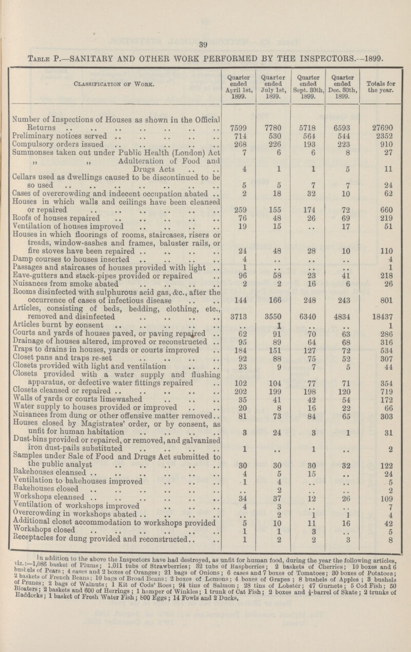 39 Table P.—SANITARY AND OTHER WORK PERFORMED BY THE INSPECTORS.--1899. Classification of Work. Quarter ended April 1st, 1899. Quarter ended July 1st, 1899. Quarter ended Sept. 80th, 1899. Quarter ended Dec. 80th, 1899. Totals for the year. Number of Inspections of Houses as shown in the Official Returns 7599 7780 5718 6593 27690 Preliminary notices served 714 530 564 544 2352 Compulsory orders issued 268 226 193 223 910 Summonses taken out under Public Health (London) Act 7 6 6 8 27 ,, ,, Adulteration of Food and Drugs Acts 4 1 1 5 11 Cellars used as dwellings caused to be discontinued to be so used 5 5 7 7 24 Cases of overcrowding and indecent occupation abated 2 18 32 10 62 Houses in which walls and ceilings have been cleansed or repaired 259 155 174 72 660 Roofs of houses repaired 76 48 26 69 219 Ventilation of houses improved 19 15 .. 17 51 Houses in which floorings of rooms, staircases, risers or treads, window-sashes and frames, baluster rails, or fire stoves have been repaired 24 48 28 10 110 Damp courses to houses inserted 4 .. .. .. 4 Passages and staircases of houses provided with light 1 .. .. .. 1 Eave-gutters and stack-pipes provided or repaired 96 58 23 41 218 Nuisances from smoke abated 2 2 16 6 26 Rooms disinfected with sulphurous acid gas, &c., after the occurrence of cases of infectious disease 144 166 248 243 801 Articles, consisting of beds, bedding, clothing, etc., removed and disinfected 3713 3550 6340 4834 18437 Articles burnt by consent .. 1 .. .. 1 Courts and yards of houses paved, or paving repaired 62 91 70 63 286 Drainage of houses altered, improved or reconstructed 95 89 64 68 316 Traps to drains in houses, yards or courts improved 184 151 127 72 534 Closet pans and traps re-set 92 88 75 52 307 Closets provided with light and ventilation 23 9 7 5 44 Closets provided with a water supply and flushing apparatus, or defective water fittings repaired 102 104 77 71 354 Closets cleansed or repaired 202 199 198 120 719 Walls of yards or courts limewashed 35 41 42 54 172 Water supply to houses provided or improved 20 8 16 22 66 Nuisances from dune or other offensive matter removed 81 73 84 65 303 Houses closed by Magistrates' order, or by consent, as unfit for human habitation 3 24 3 1 31 Dust-bins provided or repaired, or removed, and galvanised iron dust-pails substituted 1 .. 1 .. 2 Samples under Sale of Food and Drugs Act submitted to the public analyst 30 30 30 32 122 Bakehouses cleansed 4 5 15 24 Ventilation to bakehouses improved 1 4 .. .. 5 Bakehouses closed .. 2 .. .. 2 Workshops cleansed 34 37 12 26 109 Ventilation of workshops improved 4 3 7 Overcrowding in workshops abated .. 2 1 1 4 Additional closet accommodation to workshops provided 5 10 11 16 42 Workshops closed 1 1 3 .. 5 Receptacles for dung provided and reconstructed 1 2 2 3 8 . Jn addition to the above the Inspectors have had destroyed, as unfit for human food, during the year the following articles, £lz-:--l|086 basket of Plums; 1,011 tubs of Strawberries; 3*2 tubs of Kaspberries; 2 baskets of Cherries; 10 boxes and G bust els of Pears ; 4 cases and 2 boxes of Oranges; 21 bags of Onions ; 6 cases and 7 boxes of Tomatoes; 30 boxes of Potatoes; baskets ol French Beans; 10 bags of Broad Beans; 2 boxes of Lemons ; 4 boxes of Grapes ; 8 bushels of Apples ; 3 bushels of rrunes; 2 bags of Walnuts; 1 Kit of Cods' Roes; 94 tins of Salmon; 28 tins of Lobster; 47 Gurnets; 5 Cod Fish; 50 Bloaters; 2 baskets and 600 of Herrings ; 1 hamper of Winkles; 1 trunk of Oat Fish; 2 boxes and ^-barrel of Skate; 2 trunks of Haddocks; 1 basket of Fresh Water Fish; 800 Eggs ; 14 Fowls and 2 Ducks,