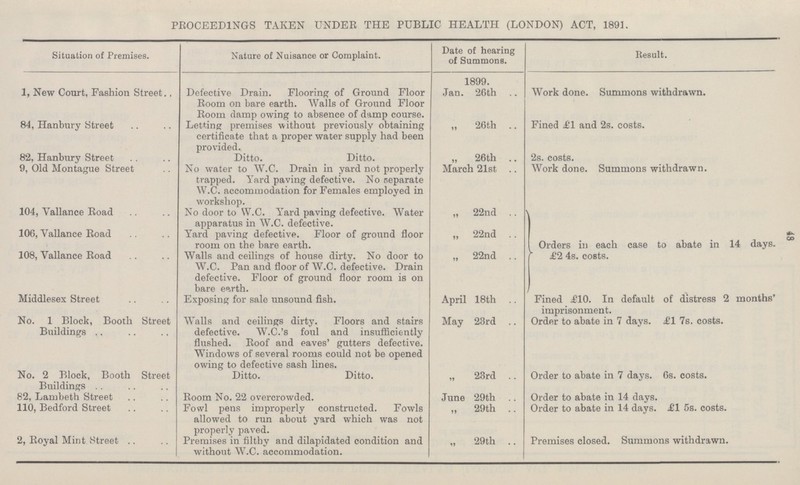 48 PROCEEDINGS TAKEN UNDER THE PUBLIC HEALTH (LONDON) ACT, 189L Situation of Premises. Nature of Nuisance or Complaint. Date of hearing of Summons. Result. 1899. 1, New Court, Fashion Street. Defective Drain. Flooring of Ground Floor Room on bare earth. Walls of Ground Floor Room damp owing to absence of damp course. Jan. 26th Work done. Summons withdrawn. 84, Hanbury Street Letting premises without previously obtaining certificate that a proper water supply had been provided. „ 26th Fined £1 and 2s. costs. 82, Hanbury Street Ditto. Ditto. „ 26th 2s. costs. 9, Old Montague Street No water to W.C. Drain in yard not properly trapped. Yard paving defective. No separate W.C. accommodation for Females employed in workshop. March 21st Work done. Summons withdrawn. 104, Vallance Road No door to W.C. Yard paving defective. Water apparatus in W.C. defective. „ 22nd Orders in each case to abate in 14 days,£2 4s. costs. 106, Vallance Road Yard paving defective. Floor of ground floor room on the bare earth. „ 22nd 108, Vallance Road Walls and ceilings of house dirty. No door to W.C. Pan and floor of W.C. defective. Drain defective. Floor of ground floor room is on bare earth. „ 22nd Middlesex Street Exposing for sale unsound fish. April 18th Fined .£10. In default of distress 2 months' imprisonment. No. 1 Block, Booth Street Buildings ,. Walls and ceilings dirty. Floors and stairs defective. W.C.'s foul and insufficiently flushed. Roof and eaves' gutters defective. Windows of several rooms could not be opened owing to defective sash lines. May 23rd Order to abate in 7 days, fl 7s. costs. No. 2 Block, Booth Street Buildings Ditto. Ditto. „ 23rd Order to abate in 7 days. 6s. costs. 82, Lambeth Street Room No. 22 overcrowded. June 29th Order to abate in 14 days. 110, Bedford Street Fowl pens improperly constructed. Fowls allowed to run about yard which was not properly paved. „ 29th Order to abate in 14 days. £1 5s. costs. 2, Royal Mint Street Premises in filthy and dilapidated condition and without W.C. accommodation. „ 29th Premises closed. Summons withdrawn.