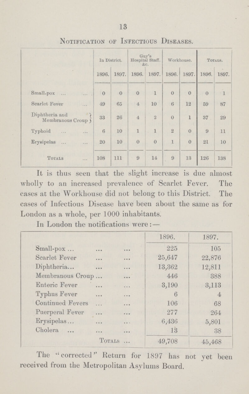 13 Notification or Infectious Diseases. In District. Guy's Hospital Staff. Workhouse. Totals. 1896. 1897. 1896. 1897. 1896. 1897. 1896. 1897. Small-pox 0 0 0 1 0 0 0 1 Scarlet Fever 49 65 4 10 6 12 59 87 Diphtheria and Membranous Croup 33 26 4 2 0 1 37 29 Typhoid 6 10 1 1 2 0 9 11 Erysipelas 20 10 0 0 1 0 21 10 Totals 108 111 9 14 9 13 126 138 It is thus seen that the slight increase is due almost wholly to an increased prevalence of Scarlet Fever. The cases at the Workhouse did not belong to this District. The cases of Infectious Disease have been about the same as for London as a whole, per 1000 inhabitants. In London the notifications were:— 1896. 1897. Small-pox 225 105 Scarlet Fever 25,647 22,876 Diphtheria 13,362 12,811 Membranous Croup 446 388 Enteric Fever 3,190 3,113 Typhus Fever 6 4 Continued Fevers 106 68 Puerperal Fever 277 264 Erysipelas 6,436 5,801 Cholera 13 38 Totals 49,708 45,468 The corrected Return for 1897 has not yet been received from the Metropolitan Asylums Board.