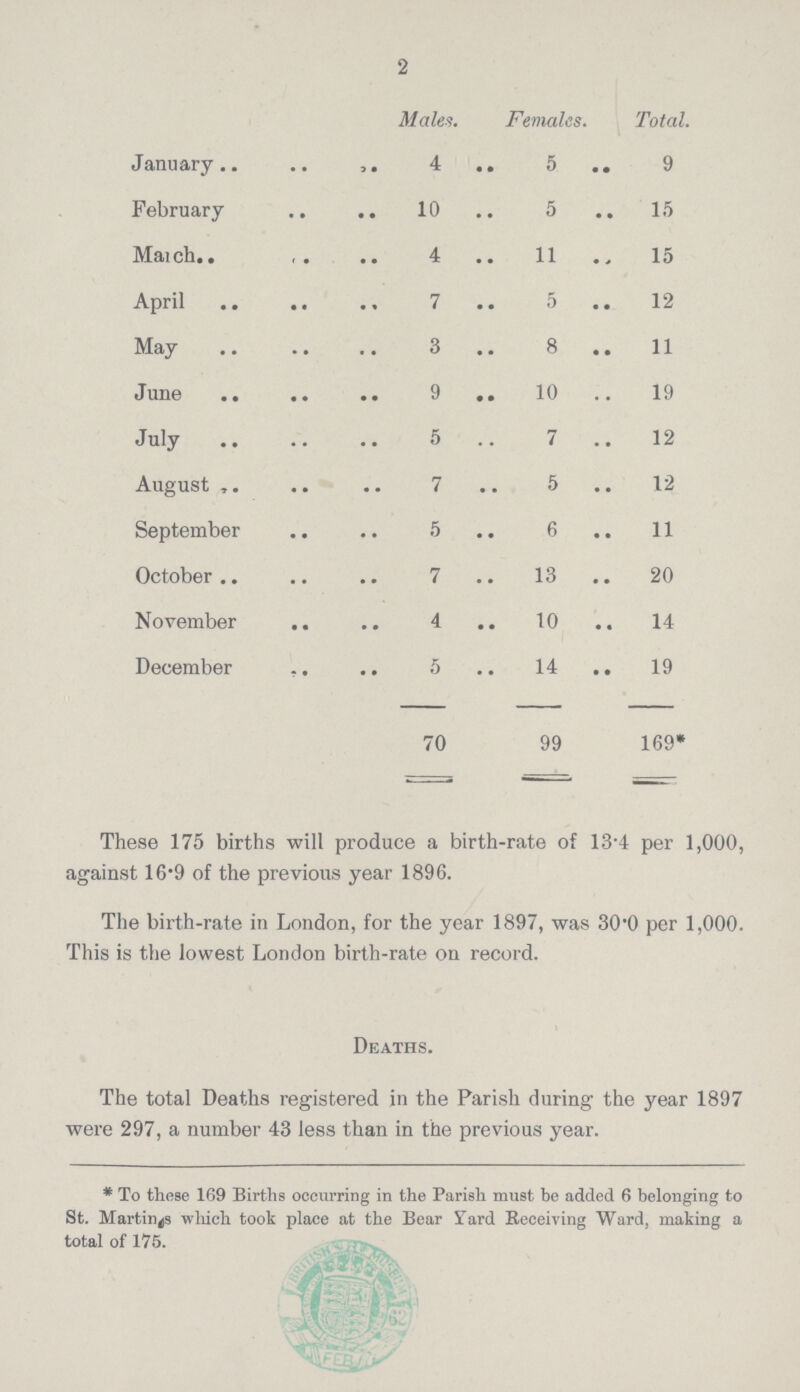 2  Males. Females. Total. January 4 5 9 February 10 5 15 March 4 11 15 April 7 5 12 May 3 8 11 June 9 10 19 July 5 7 12 August 7 5 12 September 5 6 11 October 7 13 20 November 4 10 14 December 5 14 19 70 99 169* These 175 births will produce a birth-rate of 13.4 per 1,000, against 16.9 of the previous year 1896. The birth-rate in London, for the year 1897, was 30.0 per 1,000. This is the lowest London birth-rate on record. Deaths. The total Deaths registered in the Parish during the year 1897 were 297, a number 43 less than in the previous year. *To these 169 Births occurring in the Parish must be added 6 belonging to St. Martin's which took place at the Bear Yard Receiving Ward, making a total of 175.