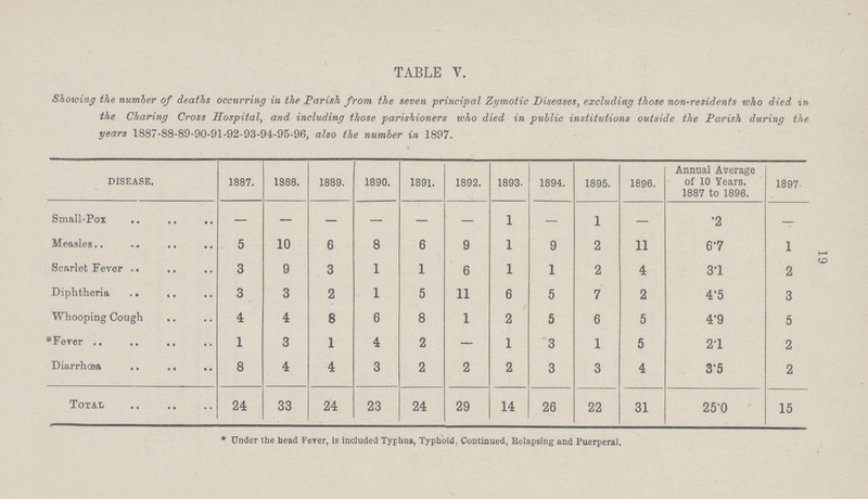 19 TABLE V. Showing the number of deaths occurring in the Parish from the seven principal Zymotic Diseases, excluding those non-residents who died in the Charing Cross Hospital, and including those parishioners who died in public institutions outside the Parish during the years 1887-88-89-90-91-92-93-94-95-96, also the number in 1897. DISEASE. 1887. 1888. 1889. 1890. 1891. 1892. 1893. 1894. 1895. 1896. Annual Average of 10 Years. 1887 to 1896. 1897. Small-Pox — — — — — — 1 — 1 — .2 — Measles 5 10 6 8 6 9 1 9 2 11 6.7 1 Scarlet Fever 3 9 3 1 1 6 1 1 2 4 3.1 2 Diphtheria 3 3 2 1 5 11 6 5 7 2 4.5 3 Whooping Cough 4 4 6 6 8 1 2 5 6 5 4.9 5 *Fever 1 3 1 4 2 — 1 3 1 5 2.1 2 Diarrhœa 8 4 4 3 2 2 2 3 3 4 3.5 2 Total 24 33 24 23 24 29 14 26 22 31 25.0 15 * Under the head Fever, is included Typhus, Typhoid, Continued, Relapsing and Puerperal.