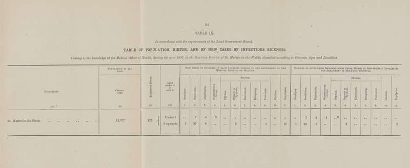 24 TABLE IX. In accordance with the requirements of the Local Government Board. TABLE OF POPULATION, BIRTHS, AND OF NEW CASES OF INFECTIOUS SICKNESS Coming to the/knowledge 0f the Medical Officer of Health, during the year 1897, in the Sanitary District of St. Martin-in-the-Fields, classified according to Diseases, Ages and Localities. Localities. Population at all Ages. Registered Births. Aged under 5 or over 5. New Cases or Sickness in each Locality coming to the knowledge of the Medical Officer of Health. Number of such Cases Removed from their Homes in the several Localaties for Treatment in Isolation Hospital. Census 1896. Smallpox. Scarlatina. Diphtheria. Membranous Croup. Fevers. Cholera. Erysipelas. Smallpox. Scarlatina. Diphtheria. Membranous Croup. Fevers. Cholera. Erysipelas. Typhus. Enteric or Typhoid. Continued. Relapsing. Puerperal. Typhus. Enteric or Typhoid Continued. Relapsing. Puerperal. (a) (b) (c) (d) 1. 2. 3. 4. 5. 6. 7. 8. 9. 10. 11 1. 2. 3. 4. 5. 6. 7. 8. 9. 10. 11. St. Martin-in-the-Fields 13,077 175 Under 5 .. 7 4 2 .. .. .. .. .. .. .. 7 3 1 .. .. .. .. .. .. .. 5 upwards 1 37 8 .. .. 5 .. •• 1 .. 16 1 26 5 •• .. 5 .. .. .. .. 2