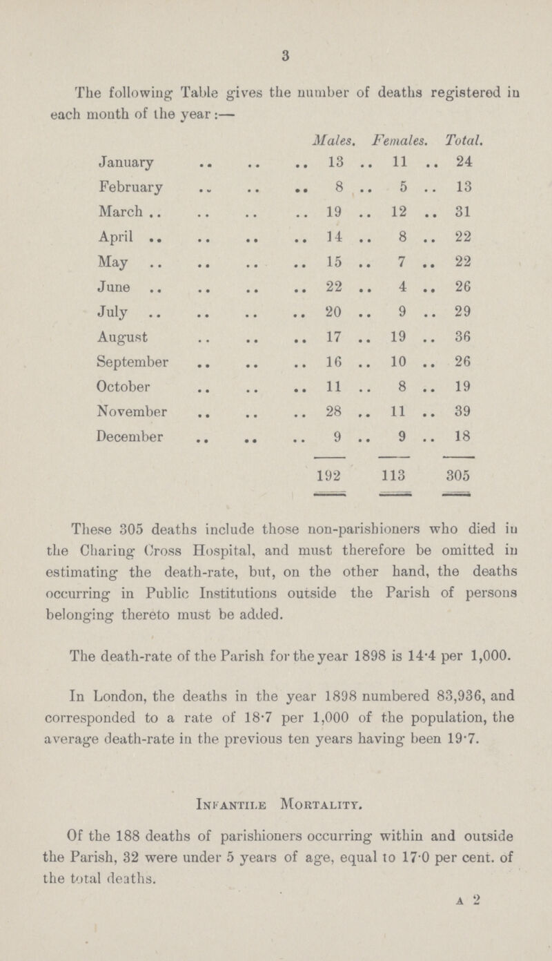 3 The following Table gives the number of deaths registered iu each month of the year:— Males. Females. Total. January 13 11 24 February 8 5 13 March 19 12 31 April 14 8 22 May 15 7 22 June 22 4 26 July 20 9 29 August 17 19 36 September 16 10 26 October 11 8 19 November 28 11 39 December 9 9 18 192 113 305 These 305 deaths include those non-parishioners who died iu the Charing Cross Hospital, and must therefore be omitted in estimating the death-rate, but, on the other hand, the deaths occurring in Public Institutions outside the Parish of persons belonging thereto must be added. The death-rate of the Parish for the year 1898 is 14.4 per 1,000. In London, the deaths in the year 1898 numbered 83,936, and corresponded to a rate of 18.7 per 1,000 of the population, the average death-rate in the previous ten years having been 19.7. Infantile Mortality. Of the 188 deaths of parishioners occurring within and outside the Parish, 32 were under 5 years of age, equal to 17 0 per cent, of the total deaths. a 2