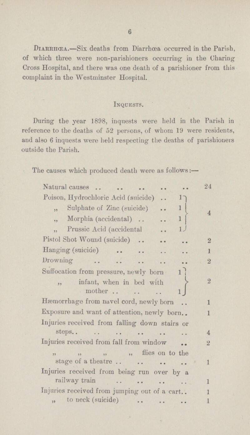 6 Diarrhoea.— Six deaths from Diarrhoea occurred in the Parish, of which three were non-parishioners occurring in the Charing Cross Hospital, and there was one death of a parishioner from this complaint in the Westminster Hospital. Inquests. During the year 1898, inquests were held in the Parish in reference to the deaths of 52 persons, of whom 19 were residents, and also 6 inquests were held respecting the deaths of parishioners outside the Parish. The causes which produced death were as follows:— Natural causes 24 Poison, Hydrochloric Acid (suicide) 1 4 ,, Sulphate of Zinc (suicide) 1 ,, Morphia (accidental) 1 „ Prussic Acid (accidental 1 Pistol Shot Wound (suicide) 2 Hanging (suicide) 1 Drowning 2 Suffocation from pressure, newly born 1 2 ,, infant, when in bed with mother 1 Haemorrhage from navel cord, newly born 1 Exposure and want of attention, newly born 1 Injuries received from falling down stairs or steps 4 Injuries received from fall from window 2 „ „ „ „ flies on to the stage of a theatre 1 Injuries received from being run over by a railway train 1 Injuries received from jumping out of a cart 1 „ to neck (suicide) 1