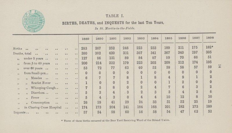 14 TABLE I. BIRTHS, DEATHS, and INQUESTS for the last Ten Years, In St. Martin-in-ihe-Fields. 1889 1890 1891 1892 1893 1894 1895 1896 1897 1898 Births 283 267 252 246 223 233 189 221 175 182* Deaths, total 380 382 420 331 367 341 367 340 297 305 ,, under 5 years 127 96 121 89 84 87 99 70 66 51 „ From 5 to 60 years 200 214 222 179 223 202 209 212 174 195 „ Over 60 years 53 72 77 63 60 52 59 58 57 59 „ From small-pox 0 0 0 0 0 0 0 0 0 0 „ „ Measles 6 7 7 8 1 8 4 9 1 2 ,, „ Scarlet Fever 1 0 0 2 0 0 1 2 0 0 „ „ Whooping-Cough 7 5 8 0 2 4 7 6 3 2 ,, „ Diarrliœa 5 3 4 3 2 3 3 4 2 6 „ „ Fever 5 4 3 0 4 4 10 12 8 10 „ „ Consumption 26 29 41 29 24 33 31 32 25 19 ,, in Charing Cross Hospital 174 173 204 141 184 168 201 182 173 189 Inquests 57 54 58 60 66 58 54 47 63 52 * Three of these births occurred at the Bear Yard Receiving Ward of the Strand Union.