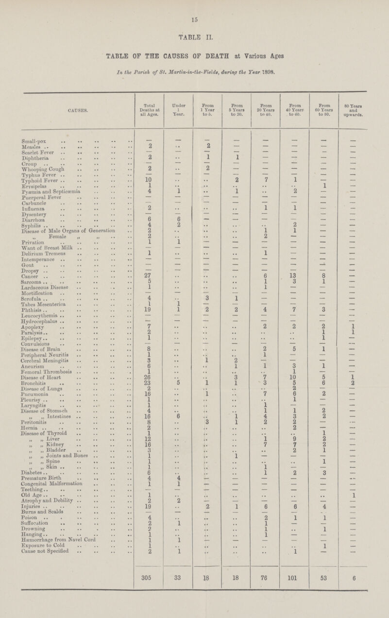 15 TABLE II. TABLE OF THE CAUSES OF DEATH at Various Ages In the Parish of St. Mar tin-in-the-Fields, during the Year 1898. CAUSES. Total Death9 at all Ages. Under 1 Year. From 1 Year to 5. From 5 Years to 20. From 20 Years to 40. From 40 Yearfi to 60. From 60 Years to 80. 80 Years and upwards. Small-pox - - - - - - - - Measles 2 - 2 — — — — — Scarlet Fever — — — — — — — — Diphtheria 2 - 1 l — — — — Croup - - - - - - — — Whooping Cough 2 - 2 — — — — — Typhus Fever — — — — — — — — Typhoid Fever 10 .. - 2 7 l — — Erysipelas 1 .. .. .. .. .. 1 — Pyaemia and Septicaemia 4 1 .. 1 .. 2 — — Puerperal Fever — — — — — — — — Carbuncle — — — — — — — — Influenza 2 .. .. .. 1 1 — — Dysentery — — — — — — — — Diarrhcea 6 6 — — — — — — Syphilis 4 2 .. .. .. 2 — — Disease of Male Organs of Generation 2 .. .. .. 1 1 — — „ Female „ „ 2 .. .. .. 2 — — — Privation 1 1 — — — — — — Want of Breast Milk — — — — — — — — Delirium Tremens 1 .. .. .. 1 — — — Intemperance - - - — - — - — Dropsy — — — — — — — — Cancer 27 .. .. .. 6 13 8 — Sarcoma 5 .. .. .. l 3 1 — Lardaceous Disease 1 .. .. .. l — — — Mortification — — — — — — — — Scrofula 4 .. 3 1 — — — — Tabes Mesenterica I 1 — — — — — — Phthisis 19 1 2 2 4 7 3 — Leucocythemia — — — — — — — — Hydrocephalus — — — — — — — — Apoplexy 7 .. .. .. 2 2 2 1 Paralysis 2 .. .. .. .. .. 1 1 Epilepsy 1 .. .. .. .. .. 1 — Convulsions — — — — — — — 1 - Disease of Brain 8 .. .. .. 2 5 1 — Peripheral Neuritis 1 .. .. .. 1 — — — Cerebral Meningitis 3 .. 1 2 — — — — Aneurism 6 .. .. 1 1 3 1 — Femoral Thrombosis 1 .. .. .. .. 1 — — Disease of Heart 26 .. .. 3 7 10 5 1 Bronchitis 23 5 1 1 3 5 6 2 Disease of Lungs 2 .. .. .. .. 2 — — Pneumonia 16 .. 1 .. 7 6 2 — Pleurisy 1 .. .. .. .. 1 — — Laryngitis 1 .. .. .. 1 — — — Disease of Stomach 4 .. .. .. 1 1 2 — ,, ,, Intestines 16 .. .. 1 4 3 2 — Peritonitis 8 .. 3 1 2 2 — - Hernia 2 .. .. .. .. 2 — — Disease of Thyroid 1 .. .. .. .. .. 1 — „ „ Liver 12 .. .. .. 1 9 2 —- „ „ Kidney 16 .. .. .. 7 7 2 — „ ,, Bladder 3 .. .. .. .. 2 1 — „ „ Joints and Bones 1 .. .. 1 - — — — „ „ Spine 1 .. .. .. .. .. 1 — „ Skin 1 .. .. .. 1 - - — Diabetes 6 .. .. .. 1 2 3 — Premature Birth 4 4 — - — — - Congenital Malformation 1 1 — — - — — — Teething — — — - — — — Old Age 1 .. .. .. .. .. .. 1 Atrophy and Debility 2 2 - — - — — - Injuries 19 .. 2 1 6 6 4 — Burns and Scalds — — — — — — - — Poison 4 .. .. .. 2 1 1 — Suffoation 2 1 .. .. 1 — — — Drowning 2 .. .. .. 1 .. 1 — Hanging 1 .. .. .. 1 — — — Haemorrhage from Navel Cord 1 1 — — — — — — Exposure to Cold 1 .. .. .. .. .. 1 — Cause not Specified 2 1 .. .. .. 1 - - 305 33 18 18 76 101 53 6