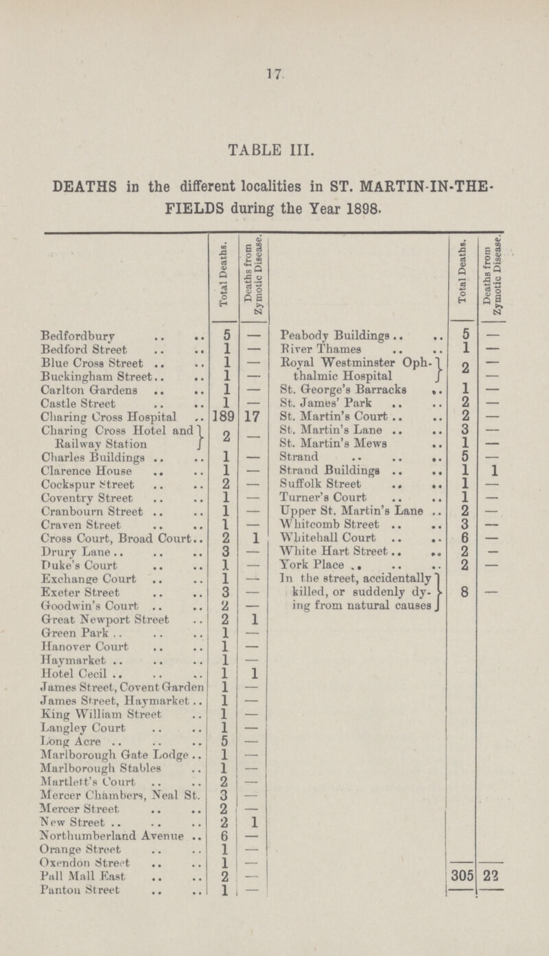 17 TABLE III. DEATHS in the different localities in ST. MARTININ-THE FIELDS during the Year 1898. Total Deaths. Deaths from Zymotic Disease. Total Deaths. Deaths from Zymotic Disease. Bedfordbury 5 - Peabody Buildings 5 — Bedford Street 1 — Kiver Thames 1 — Blue Cross Street 1 — Royal Westminster Oph thalmic Hospital 2 - Buckingham Street 1 — Carlton Gardens 1 — St. George's Barracks 1 — Castle Street 1 — St. James' Park 2 — Charing Cross Hospital 189 17 St. Martin's Court 2 — Charing Cross Hotel and Railway Station 2 — St. Martin's Lane 3 — St. Martin's Mews 1 — Charles Buildings 1 — Strand 5 — Clarence House 1 — Strand Buildings 1 1 Cockspur street 2 — Suffolk Street 1 — Coventry Street 1 — Turner's Court 1 — Cranbourn Street 1 — Upper St. Martin's Lane 2 — Craven Street 1 — W hit-comb Street 3 — Cross Court, Broad Court 2 1 Whitehall Court 6 — Drury Lane 3 — White Hart Street 2 — Duke's Court 1 — York Place 2 — Exchange Court 1 — In the street, accidentally killed, or suddenly dy- ing from natural causes 8 — Exeter Street 3 — Goodwin's Court 2 — Great Newport Street 2 1 Green Park 1 — Hanover Court 1 - Haymarket 1 - Hotel Cecil 1 1 James Street, Covent Garden 1 — James Street, Haymarket 1 — King William Street 1 — Langley Court 1 — Long Acre 5 — Marlborough Gate Lodge 1 - Marlborough Stables 1 — Martlett's Court 2 — Mercer Chambers, Neal St. 3 — Mercer Street 2 — New Street 2 1 Northumberland Avenue 6 — Orange Street 1 — Oxendon Street 1 — Pall Mall East 2 — 305 22 Panton Street 1 —