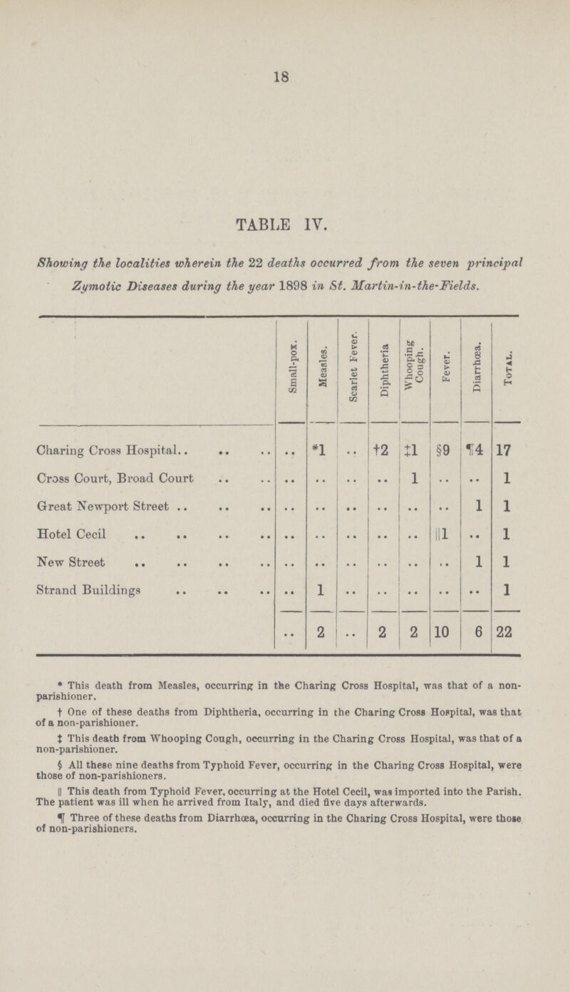 18 TABLE IV. Showing the localities wherein the 22 deaths occurred from the seven principal Zymotic Diseases during the year 1898 in St. Martin-in-the-Fields. Small-pox. Measles. Scarlet Fever. Diphtheria Whooping Cough. Fever. Diarrhoea. Total. Charing Cross Hospital .. *1 .. †2 ‡1 §9 ¶4 17 Cross Court, Broad Court .. .. .. .. l .. .. 1 Great Newport Street .. .. .. .. .. .. 1 1 Hotel cecil .. .. .. .. .. 1 .. 1 New street .. .. .. .. .. .. 1 1 Strand Buildings .. l .. .. .. .. .. 1 .. 2 .. 2 2 10 6 22 * This death from Measles, occurring in the Charing Cross Hospital, was that of a non parishioner. † One of these deaths from Diphtheria, occurring in the Charing Cross Hospital, was that of a non-parishioner. ‡ This death from Whooping Cough, occurring in the Charing Cross Hospital, was that of a non-parishioner. § All these nine deaths from Typhoid Fever, occurring in the Charing Cross Hospital, were those of non-parishioners. ¶ This death from Typhoid Fever, occurring at the Hotel Cecil, wa9 imported into the Parish. The patient was ill when he arrived from Italy, and died five days afterwards. Three of these deaths from Diarrhoea, occurring in the Charing Cross Hospital, were those of non-parishioners.