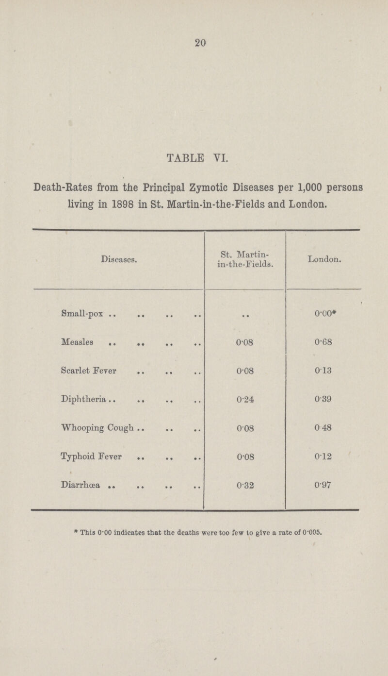 20 TABLE VI. Death-Rates from the Principal Zymotic Diseases per 1,000 persons living in 1898 in St. Martin-in-the-Fields and London. Diseases. St. Martin in-the-Fields. London. Small-pox .. 0.00* Measles 0.08 0.68 Scarlet fever 0.08 0.13 Diphtheria 0.24 0.39 Whooping cough 0.08 0.48 Typhoid Fever 0.08 0.12 Diarrhœa 0.32 0.97 * This 0.00 indicates that the deaths were too few to give a rate of 0.005.