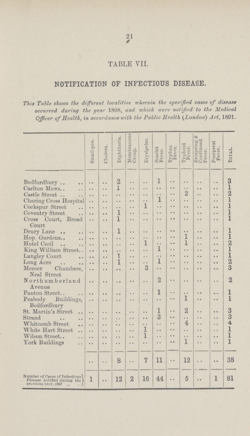 21 TABLE VII. NOTIFICATION OF INFECTIOUS DISEASE. This Table shows the different localities wherein the specified cases of disease occurred during the year 1898, and which were notified to the Medical Officer of Health, in accordance with the Public Health {London) Act, 1891. Small-pox. Cholera. Diphtheria. Membranous Croup. Erysipelas. Scarlet Fever. Typhus Fever. Typhoid Fever. Belapsing & Continued Fever. Puerperal Fever. Total. Bedfordbury .. .. 2 .. .. l .. .. .. .. 3 Carlton Mews .. .. 1 .. .. .. .. .. .. .. 1 Castle street .. .. .. .. .. .. .. 2 .. .. 2 Charing Cross Hospital .. .. .. .. .. l .. .. .. .. 1 Cockspur Street .. .. .. .. 1 .. .. .. .. .. 1 Coventry Street .. .. 1 .. .. .. .. .. .. .. 1 Cross Court, Broad Court .. .. 1 .. .. .. .. .. .. .. 1 Drury lane .. .. 1 .. .. .. .. .. .. .. 1 Hop Gardens .. .. .. .. .. .. .. 1 .. .. 1 Hotel Cecil .. .. .. .. 1 .. .. 1 .. .. .. King William Street .. .. .. .. .. 1 .. .. .. .. 1 Langley Court .. .. 1 .. .. .. .. .. .. .. 1 Long Acre .. .. 1 .. .. 1 .. .. .. .. 2 Mercer Chambers, Neal Street .. .. .. .. 3 .. .. .. .. .. 3 Northumberland Avenue .. .. .. .. .. 2 .. .. .. .. 2 Panton street .. .. .. .. .. 1 .. .. .. .. 1 Peabody Buildings, Bedfordbury .. .. .. .. .. .. .. 1 .. .. 1 St. Martin's street .. .. .. .. .. 1 .. 2 .. .. 3 Strand .. .. .. .. .. 3 .. .. .. .. 3 Whitcomb Street .. .. .. .. .. .. .. 4 .. .. 4 White Hart Street .. .. .. .. 1 .. .. .. .. .. 1 Willson street .. .. .. .. 1 .. .. .. .. .. 1 York Buildings .. .. .. .. .. .. .. 1 .. .. 1 .. .. 8 .. 7 11 .. 12 .. .. 38 Number of Cases of Infectious! Disease notified during the previous year, 1897 1 .. 12 2 16 44 .. 5 .. 1 81