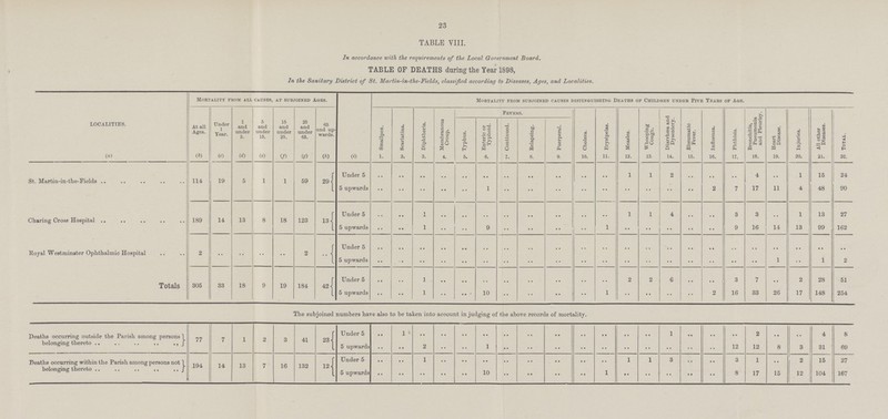 23 TABLE VIII. In accordance with the requirements of the Local Government Board. TABLE OF DEATHS during the Year 1698, In the Sanitary District of St. Martin-in-the-Fields, classified according to Diseases, Ages, and Localities. LOCALITIES. Mortality from all causes, at subjoined Ages. Mortality from subjoined causes distinguishing Deaths of Children under Five Years of Age. At all Ages. Under 1 Year. 1 and under 5. 5 and under 15. 15 and under 25. 25 and under 65. 65 and up wards. Smallpox. Scarlatina. Diphtheria. Membranous Croup. Fevers. Cholera. Erysipelas. Measles. Whooping Cough. Diarrhoea and Dysentery. Rheumatic Fever. Influenza. Phthisis. Bronchitis, Pneumonia and Pleurisy. Heart Disease. Injuries. All other Diseases. Total, Typhus. Enteric or Typhoid. Continued. Relapsing. Puerperal. (a) (b) (c) (d) (e) (f) (g) (h) (i) 1. 2. 3. 4. 5. 6. 7. 8. 9. 10. 11. 12. 13. 14. 15. 16. 17. 18. 19. 20. 21. 22. St. Martin-in-field 114 19 5 1 1 59 29 Under 5 .. .. .. .. .. .. .. .. .. .. .. 1 1 2 .. .. .. 4 .. 1 15 24 5 upwards .. .. .. .. .. 1 .. .. .. .. .. .. .. .. .. 2 7 17 11 4 48 90 Charing cross hospital 189 14 13 8 18 123 13 Under 5 .. .. 1 .. .. .. .. .. .. .. .. 1 1 4 .. .. 3 3 .. 1 13 27 5 upwards .. .. 1 .. .. 9 .. .. .. .. 1 .. .. .. .. .. 9 16 14 13 99 162 Royal Westminster Ophthalmic Hospital 2 .. .. .. .. 2 .. Under 5 .. .. .. .. .. .. .. .. .. .. .. .. .. .. .. .. .. .. .. .. .. .. 5 upwards .. .. .. .. .. .. .. .. .. .. .. .. .. .. .. .. .. .. 1 .. 1 2 Totals 305 33 18 9 19 184 421 Under 5 .. .. 1 .. .. .. .. .. .. .. .. 2 2 6 .. .. 3 7 .. 2 28 51 5 upwards .. .. 1 .. .. 10 .. .. .. .. 1 .. .. .. .. 2 16 33 26 17 148 254 The subjoined numbers have also to be taken into account in judging of the above records of mortality. Deaths occurring outside the Parish among persons belonging thereto 77 7 1 2 3 41 231 Under 5 .. 1 .. .. .. .. .. .. .. .. .. .. .. 1 .. .. .. 2 .. .. 4 8 5 upwards .. .. 2 .. .. 1 .. .. .. .. .. .. .. .. .. .. 12 12 8 3 31 69 Deaths occurring within the Parish among persons not belonging thereto 194 14 13 7 16 132 12 Under 5 .. .. 1 .. .. .. .. .. .. .. .. 1 1 3 .. .. 3 1 .. 2 15 27 5 upwards .. .. .. .. .. 10 .. .. .. .. 1 .. .. .. .. .. 8 17 15 12 104 167