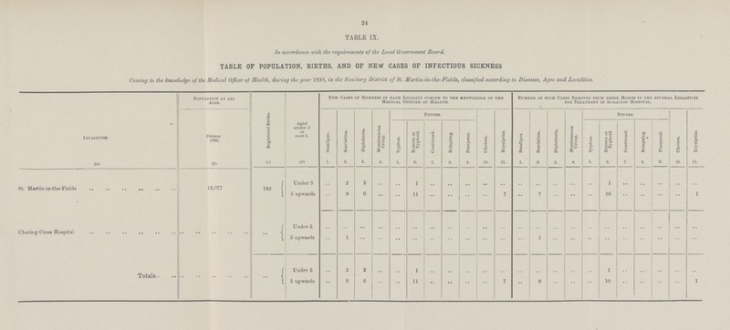 24 TABLE IX. In accordance with the requirements of the Local Government Board. TABLE OF POPULATION, BIRTHS, AND OF NEW CASES OF INFECTIOUS SICKNESS Coming to the knowledge of the Medical Officer of Health, during the year 1893, in the Sanitary District of St. Martin-in-the-Fields, classified according to Diseases, Ages and Localities. Localities. Population at all Ages. Registered Births. Aged under 5 or over 5. New Cases of Sickness in each Locality coming to the knowledge of the Medical Officer of Health. Number of such Cases Removed from their Homes in ihe several Localities for Treatment in Isolation Hospital. Smallpox. Scarlatina. Diphtheria. Membranous Croup. Fevers. Cholera. Erysipelas. Smallpox. Scarlatina. Diphtheria. Membranous Croup. Fevers. Cholera. Erysipelas. Census 1896. Typhus. Enteric or Typhoid. Continued. Relapsing. Puerperal. Typhus. Enteric or Typhoid Continued. Relapsing. Puerperal. (a) (6) (C) (d) 1. 2. 3. 4. 5. 6. 7. 8. 9. 10. 11. 1. 2. 3. 4. 5. 6. 7. 8. 9. 10. 11. St. Martin-in-fields 13,077 1821 Under 5 .. 2 2 .. .. 1 .. .. .. .. .. .. .. .. .. .. 1 .. .. .. .. .. 5 upwards .. 8 6 .. .. 11 .. .. .. .. 7 .. 7 .. .. .. 10 .. .. .. .. 1 Charing cross hospital .. .. Under 5 .. .. .. .. .. .. .. .. .. .. .. .. .. .. .. .. .. .. .. .. .. .. 5 upwrards .. 1 .. .. .. .. .. .. .. .. .. .. 1 .. .. .. .. .. .. .. .. .. Totals .. .. Under 5 .. 2 2 .. .. 1 .. .. .. .. .. .. .. .. .. .. 1 .. .. .. .. .. 5 upwards .. 9 6 .. .. 11 .. .. .. .. 7 .. 8 .. .. .. 10 .. .. .. .. 1