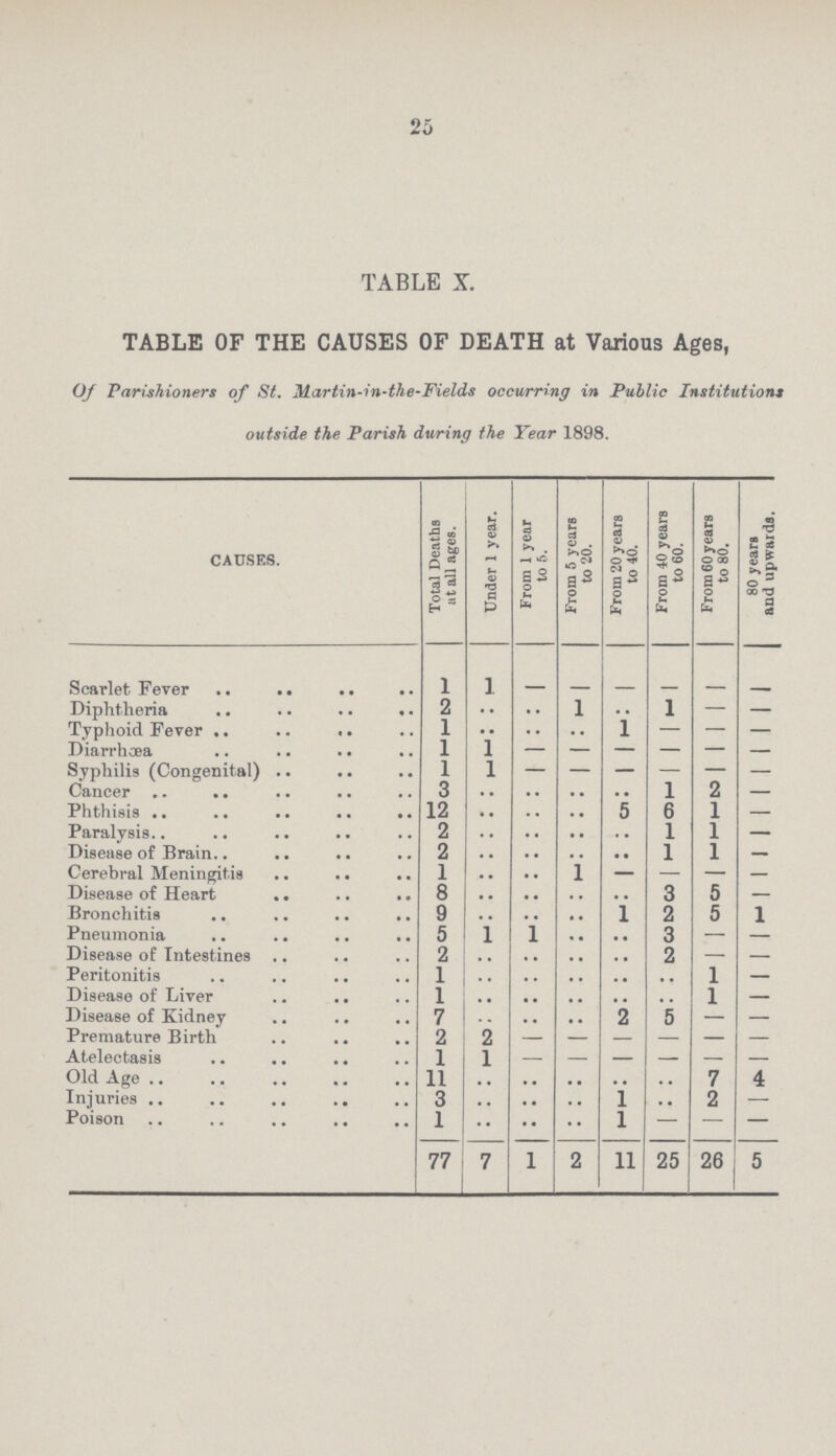 25 TABLE X. TABLE OF THE CAUSES OF DEATH at Various Ages, Of Parishioners of St. Martin-in-the-Fields occurring in Public Institution outside the Parish during the Year 1898. CAUSES. Total Deaths at all ages. Under 1 year. From 1 year to 5. From 5 years to 20. From 20 years to 40. From 40 years to 60. From 60 years to 80. 80 years and upwards. Scartel fever 1 1 - - - - - - Diphtheria 2 • • • • 1 • • 1 - — Typhoid fever 1 • • • • • • 1 - - - Diarrhœa 1 1 - - - - - - Syphilis (Congenital) 1 1 - - - - - - Cancer 3 • • • • • • • • 1 2 - phthisis 12 • • • • • • 5 6 1 — Paralysis 2 • • • • • • • • 1 1 — Disease of brain 2 • • • • • • • • 1 1 — Cerebral meningitis 1 • • • • 1 — — — — Disease of Heart 8 • • • • • • • • 3 5 — Bronchiis 9 • • • • • • 1 2 5 1 Pneumonia 5 1 1 • • • • 3 — — Disease of Intestines 2 • • • • • • • • 2 — — Peritonitis 1 • • • • • • • • • • 1 — Disease of liver 1 • • • • • • • • • • 1 — Disease of Kidney 7 • • • • • • 2 5 — — Premature Birth 2 2 - - - - - - Atelectasis 1 1 - - - - - - Old age 11 • • • • • • • • • • 7 4 Injuries 3 • • • • • • 1 • • 2 — Poison 1 • • • • •• 1 - — — 77 7 1 2 11 25 26 5