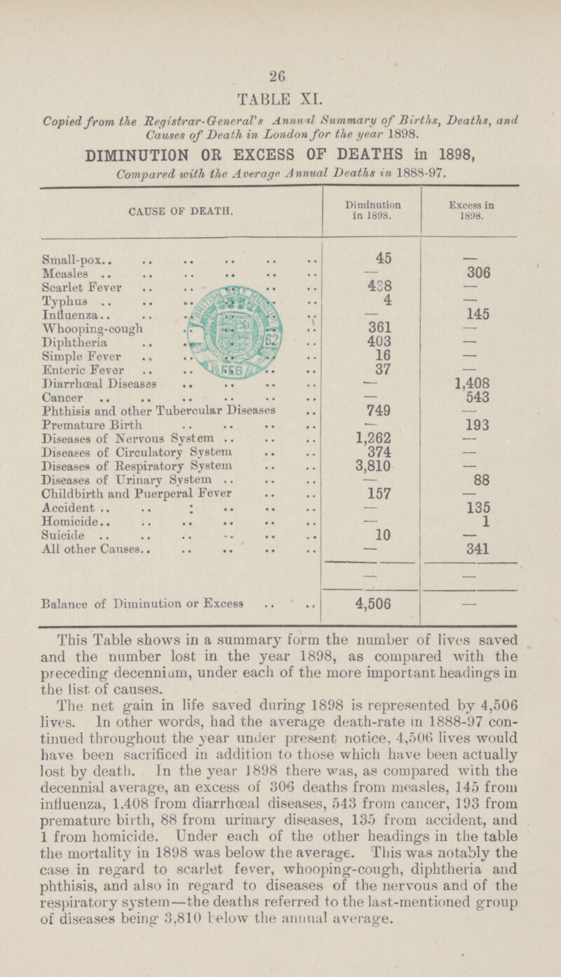 26 TABLE XL Copied from the Registrar-General1 s Annwil Summary of Births, Deaths, and Causes of Death in London for the year 1898. DIMINUTION OR EXCESS OF DEATHS in 1898, Compared with the Average Annual Deaths in 1888-97. CAUSE OF DEATH. Diminution in 1898. Excess in 1898. Small-pox 45 - Measles — 306 Scarlet Fever 438 — Typhus 4 — Influenza — 145 Whooping-cough 361 — Diphtheria 403 — Simple Fever 16 — Enteric Fever 37 — Diarrhœal siseases - 1,408 Cancer - 543 Phthisis and other Tubercular Diseases 749 — Premature Birth — 193 Diseases of Nervous System 1,262 - Diseases of Circulatory System 374 — Diseases of Respiratory System 3,810 — Diseases of Urinary System — 88 Childbirth and Puerperal Fever 157 — Accident — 135 Homicide — 1 Suicide 10 — All other causes — 341 Balance of Diminution or Excess 4,506 - This Table shows in a summary form the number of lives saved and the number lost in the year 1898, as compared with the preceding decennium, under each of the more important headings in the list of causes. The net gain in life saved during 1898 is represented by 4,506 lives. In other words, had the average death-rate m 1888-97 con tinued throughout the year under present notice, 4,506 lives would have been sacrificed in addition to those which have been actually lost by death. In the year 1898 there was, as compared with the decennial average, an excess of 306 deaths from measles, 145 from influenza, 1.408 from diarrhoeal diseases, 543 from cancer, 193 from premature birth, 88 from urinary diseases, 135 from accident, and 1 from homicide. Under each of the other headings in the table the mortality in 1898 was below the average. This was notably the case in regard to scarlet fever, whooping-cough, diphtheria and phthisis, and also in regard to diseases of the nervous and of the respiratory system—the deaths referred to the last-mentioned group of diseases being 3,810 below the animal average.