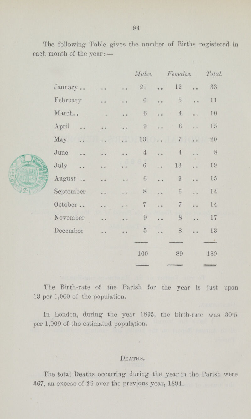 84 The following Table gives the number of Births registered in each month of the year :— Malel. Females. Total. January 2 1 12 33 February 6 5 11 March 6 4 10 April 9 6 15 May 13 7 20 June 4 4 8 July 6 13 19 August 6 9 15 September 8 6 14 October 7 7 14 November 9 8 17 December 5 8 13 100 89 189 The Birth-rate of the Parish for the year is just upon 13 per 1,000 of the population. In London, during the year 1895, the birth-rate was 30.5 per 1,000 of the estimated population. Deaths. The total Deaths occurring during the year in the Parish were 367, an excess of 26 over the previous year, 1894.
