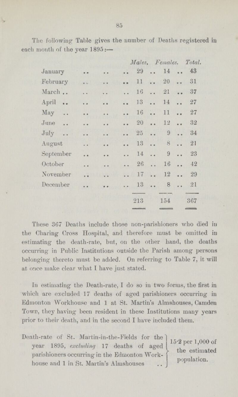 85 The following Table gives the number of Deaths registered in each month of the year 1895 :— Males. Females. Total. January 29 14 43 February 11 20 31 March 16 21 37 April 13 14 27 May 16 11 27 June 20 12 32 July 25 9 34 August 13 8 21 September 14 9 23 October 26 16 42 November 17 12 29 December 13 8 21 213 154 367 These 367 Deaths include those non-parishioners who died in the Charing Cross Hospital, and therefore must be omitted in estimating the death-rate, but, on the other hand, the deaths occurring in Public Institutions outside the Parish among persons belonging thereto must be added. On referring to Table 7, it will at once make clear what I have just stated. In estimating the Death-rate, I do so in two forms, the first in which are excluded 17 deaths of aged parishioners occurring in Edmonton Workhouse and 1 at St. Martin's Almshouses, Camden Town, they having been resident in these Institutions many years prior to their death, and in the second I have included them. Death-rate of St. Martin-in-the-Pields for the year 1895, excluding 17 deaths of aged parishioners occurring in the Edmonton Work house and 1 in St. Martin's Almshouses 15.2 per 1,000 of the estimated population.