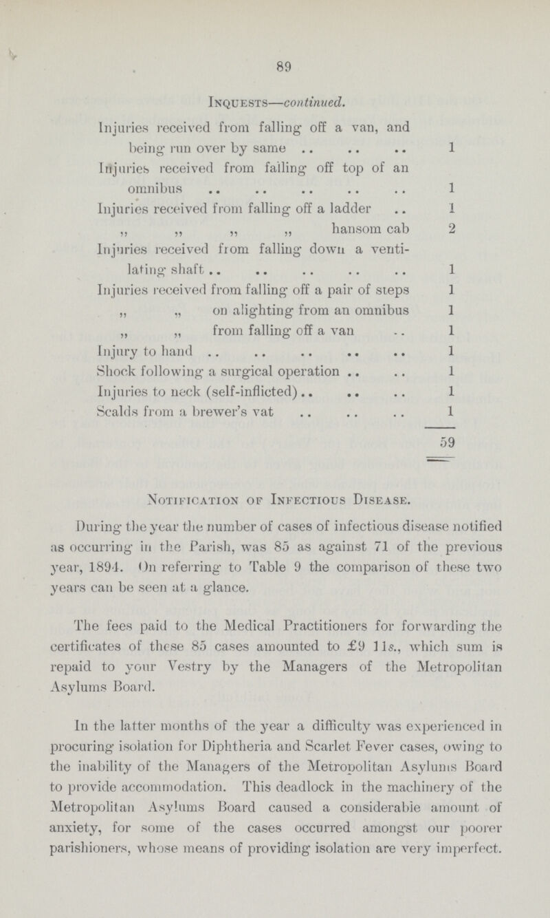 89 Inquests—continued. Injuries received from falling off a van, and being run over by same 1 Injuries received from falling off top of an omnibus 1 Injuries received from falling off a ladder 1 ,, ,, „ ,, hansom cab 2 Injuries received from falling down a venti lating shaft 1 Injuries received from falling off a pair of steps 1 „ „ on alighting from an omnibus 1 „ „ from falling off a van 1 Injury to hand 1 Shock following a surgical operation 1 Injuries to neck (self-inflicted) 1 Scalds from a brewer's vat 1 59 Notification of Infectious Disease. During the year the number of cases of infectious disease notified as occurring in the Parish, was 85 as against 71 of the previous year, 1894. On referring to Table 9 the comparison of these two years can be seen at a glance. The fees paid to the Medical Practitioners for forwarding the certificates of these 85 cases amounted to £9 11s., which sum is repaid to your Vestry by the Managers of the Metropolitan Asylums Board. In the latter months of the year a difficulty was experienced in procuring isolation for Diphtheria and Scarlet Fever cases, owing to the inability of the Managers of the Metropolitan Asylums Board to provide accommodation. This deadlock in the machinery of the Metropolitan Asylums Board caused a considerable amount of anxiety, for some of the cases occurred amongst our poorer parishioners, whose means of providing isolation are very imperfect.