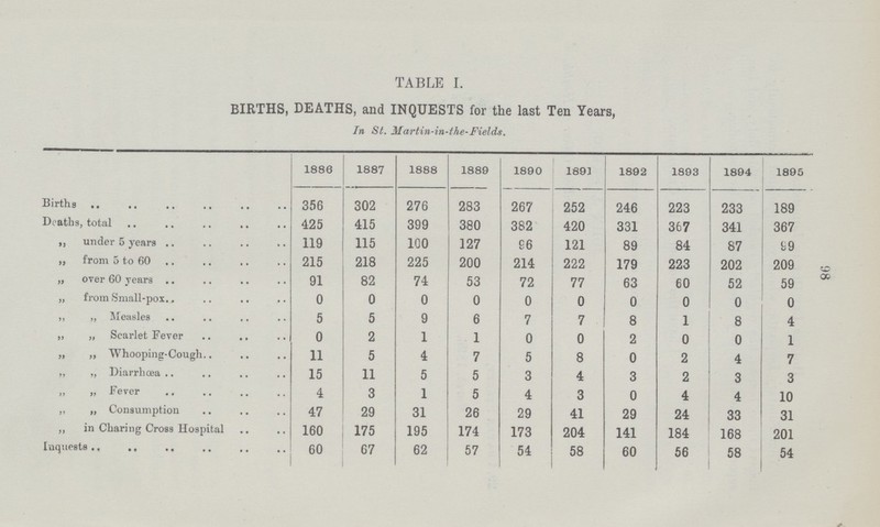 98 TABLE I. BIRTHS) DEATHS, and INQUESTS for the last Ten Years, In St. Martin-in-the-Fields. 1886 1887 1888 1889 1890 1891 1892 1893 1894 1895 Births 356 302 276 283 267 252 246 223 233 189 Deaths, total 425 415 399 380 382 420 331 367 341 367 ,, under 5 years 119 115 100 127 96 121 89 84 87 99 „ from 5 to 60 215 218 225 200 214 222 179 223 202 209 „ over 60 years 91 82 74 53 72 77 63 60 52 59 „ from Small-pox 0 0 0 0 0 0 0 0 0 0 ,, „ Measles 5 5 9 6 7 7 8 1 8 4 ,, „ Scarlet Fever 0 2 1 1 0 0 2 0 0 1 „ „ Whooping-Cough 11 5 4 7 5 8 0 2 4 7 ,, „ Diarrhoea 15 11 5 5 3 4 3 2 3 3 „ „ Fever 4 3 1 5 4 3 0 4 4 10 ,, „ Consumption 47 29 31 26 29 41 29 24 33 31 „ in Charing Cross Hospital 160 175 195 174 173 204 141 184 168 201 Inquests 60 67 62 57 54 58 60 56 58 54