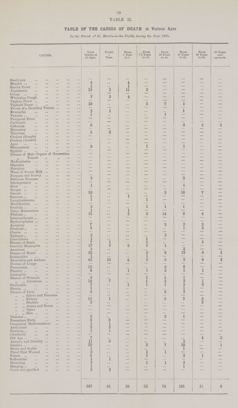 99 TABLE II. TABLE OF THE CAUSES OF DEATH at Various Ages In the Parish of st. Marlin-in-the-Fields, during the Year 1895. CAUSES. Total Deaths at all Ages. Under 1 Year. From 1 Year to 5. From 5 Years to 20. From 20 Years to 40. From 40 Years to GO. From 60 Years to 80. 80 Years and upwards. Small-pox — — — — — — — — Measles 4 .. 4 — — — — — Scarlet Fever 1 .. 1 — — — — — Diphtheria 15 1 11 3 — — — — Croup — — — — — — — — Whooping Cough 7 3 4 — — — — — Typhus Fever — — — — — — — — Typhoid Fever 10 .. • • 2 7 1 — — Fevers of a Doubtful Nature — — — — — — — — Erysipelas 2 1 — — 1 1 — — Pyæmia 1 — — — 1 — — — Puerperal Fever — — — — — — — — Carbuncle — — — — — — — — Influenza 6 — — — — 2 3 1 Dysentery — — — — — — — — Diarrhoea 3 3 — — — — — — Cholera (Simple) — — — — — — — — Cholera (Asiatic) — — — — — — — —' Ague — — — — — — — — Rheumatism — — — 1 — 1 — — Syphilis — — — — — — — — Disease of Male Organs of Generation — — — — — — ,, Female „ ,, — — — — — — — — Hydrophobia — — — — — — — Glanders — — — — — — — — Privation — — — — — — — — Want of Breast Milk — — — — — — — — Purpura and Scurvy — — — — — — — — Delirium Tremens 3 — — — — 3 — — Intemperance — — — — — — — — Gout 1 .. .. •• .. 1 — — Dropsy — — — — — — — — Cancer 28 .. — .. 3 18 7 — Sarcoma 1 .. 1 — -— — — — Lymphadenoma 1 — — 1 — — — — Mortification — — — — — — — Scrofula 3 — — 1 1 1 — — Tabes Mesenterica 1 — 1 — — — — Phthisis 31 — 2 2 14 9 4 — Leucocythemia — — — — — — — — Hydrocephalus — — — — — — — Apoplexy 7 .. •• .. 2 2 3 — Paralysis 3 .. .. .. .. 1 2 — Chorea — — — — — — — Epilepsy 3 .. •• .. 3 — — Convulsions 1 .. .. 1 — — — Disease of Brain 7 1 1 c 5 — Cerebral Meningitis 17 5 6 5 1 — — Aneurism 2 .. .. .. .. 2 — — Disease of Heart 32 .. .. 3 8 12 8 1 Pericarditis 1 .. .. 1 — — — — Bronchitis and Asthma 42 15 6 3 5 5 6 2 Disease of Lungs — — — — — — — — Pneumonia 12 .. .. .. 6 6 — — Pleurisy 6 .. 1 1 2 1 1 — Laryngitis — — — — — — — — Disease of Stomach 3 .. .. 1 1 1 — — „ ,, Intestines 14 7 1 2 3 1 — Peritonitis 7 — — 1 1 2 2 — Hernia 1 .. .. .. .. 1 — — Disease of Liver 4 — — — 2 2 — — „ „ Spleen and Pancreas — — — — — — — — „ „ Kidney 13 1 .. .. 5 5 2 — „ ,, Bladder 2 .. .. .. .. 2 — ,, „ Joints and Bones — — — — — — — — „ „ Spine — — — — — — — — „ „ Skin — — — — — — — — Diabetes 3 .. .. .. 2 1 — — Premature Birth 8 8 — — — — — — Congenital Malformations 1 1 — — — — — — Atelectasis 2 2 — — — — — — Teetning 1 1 — — — — — — Childbirth . .. — — — — — — — Old Age 7 .. .. .. .. .. 4 3 Atrophy and Debility 11 8 .. .. .. 3 — — Injuries 20 .. .. 2 7 10 • • 1 Burns and Scalds 1 .. .. .. .. 1 — — Pistol Shot Wound 2 .. .. 1 1 — — — Poison 4 .. .. 1 .. 2 1 — Suffocation 1 1 — — — — — — Drowning 5 •• .. 1 1 3 — — Hanging 1 .. .. .. .. 1 — — Cause not specified 3 3 — — — — — — 367 61 38 33 75 101 51 8