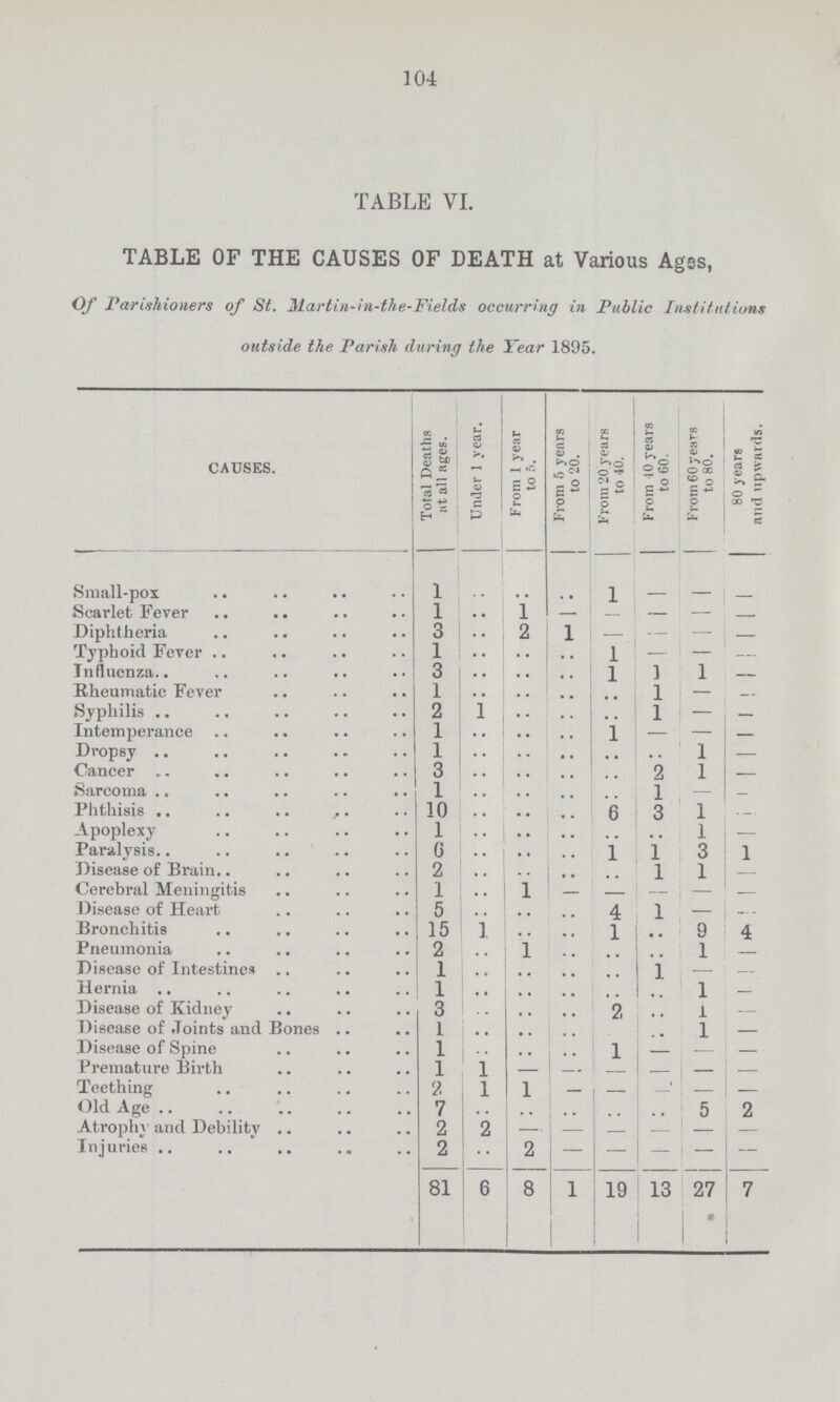 104 TABLE VI. TABLE OF THE CAUSES OF DEATH at Various Ages, Of Parishioners of St. Martin-in-the-Fields occurring in Public Institutions outside the Parish during the Year 1895. CAUSES. Total Deaths at all ages. Under 1 year. From 1 year to 5. From 5 years to 20. From 20 years to 40. From 10 years to 60. From 60 years to 80. 80 years and upwards. Small-pox 1 .. .. .. 1 — — — Scarlet Fever 1 .. 1 — — — — — Diphtheria 3 .. 2 1 — — — — Typhoid Fever 1 .. .. .. 1 — — — Influenza 3 .. .. .. 1 1 1 — Rheumatic Fever 1 .. .. .. .. 1 — — Syphilis 2 1 .. .. .. 1 — — Intemperance 1 .. .. .. 1 — — — Dropsy 1 . .. .. .. .. 1 — Cancer 3 .. .. .. .. 2 l — Sarcoma 1 .. .. .. .. 1 . — Phthisis 10 .. .. .. 6 3 1 — Apoplexy 1 .. .. .. .. .. 1 — Paralysis 6 .. .. .. 1 1 3 1 Disease of Brain 2.. .. .. .. .. 1 1 — Cerebral Meningitis 1 .. 1 — — — — — Disease of Heart 5 .. .. .. 4 1 — — Bronchitis 15 1 .. .. 1 .. 9 4 Pneumonia 2 .. 1 .. .. .. 1 — Disease of Intestines 1 .. .. .. .. 1 — — Hernia 1 .. .. .. .. .. 1 — Disease of Kidney 3 .. .. .. 2 .. l — Disease of Joints and Bones 1 .. .. .. .. .. 1 — Disease of Spine 1 .. .. .. 1 — — — Premature Birth 1 1 .. .. .. — — — Teething 2 1 1 — — — — — Old Age 7 .. .. .. .. .. 5 2 Atrophy and Debility 2 2 — — — — — — Injuries 2 .. 2 — — — — 81 6 8 1 19 13 27 7
