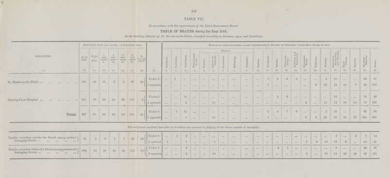 105 TABLE VII. In accordance with the requirements of the Local Govermnent Board, TABLE OF DEATHS during the Year 1895, In the Sanitary District of St. Martin-in-the-Fields, classified according to Diseases, Ages, and Localities. LOCALITIES. Mortality from all causes, at subjoined Ages. Mortality from subjoined causes distinguishing Deaths of Children under Five Tears of Age. At all Ages. Under 1 Year. 1 and under 5. 5 and under 15. 15 and under 25. and under 25. 65 and up wards. Smallpox. Scarlatina. Diphtheria. Membranous Coup.. Typhus. Enteric or Typhoid. Continued. Relapsing. Puerperal. Cholera. Erysipelas. Measles. Whooping Cough. Diarrhoea and Dysentery. Rheumatic Fever. Influenza. Phthisis. Bronchitis, Pneumonia and Pleurisy. Heart Disease. Injuries. All other Diseases. Total. (a) (b) (c) (d) (e) (f) (g) (h) (i) 1. 2. 3. 4. 5. 6. 7 8. 9 10. ii. 12. 13. 14. 15. 16. 17. 18. 19. 20 21. 22. St. Martin-in-the-Fields 166 42 15 3 5 68 33 Under 5 .. 1 .. .. .. .. .. .. .. .. 1 2 5 3 .. .. 2 10 .. .. 33 57 5 upwards .. .. .. .. .. .. .. .. .. .. 1 .. .. .. .. 6 10 24 14 9 45 109 Charing Cross Hospital 201 19 23 20 23 108 8 Under 5 .. .. 12 .. .. .. .. .. .. .. .. 2 2 .. .. .. .. 12 .. .... 14 42 5 upwards .. .. 3 .. .. 10 .. .. .. .. .. .. .. .. 2 .. 19 14 18 14 79 159 Totals 367 61 38 23 28 176 41 Under 5 •• 1 12 .. .. .. .. .. .. .. 1 4 7 3 .. .. 2 22 .. .. 47 99 5 upwards 3 .. .. 10 .. .. .. .. 1 .. .. .. 2 6 29 38 32 23 124 268 The subjoined numbers have also to be taken into account in judging of the above records of mortality. Deaths occurring outside the Parish among persons belonging thereto 81 6 8 1 1 36 29 Under 5 .. 1 2 .. .. .. .. .. .. .. .. .. .. •• .. .. .. 2 •• 2 7 14 5 upwards 1 .. 1 .. .. 1 .. .. .. .. .. 1 3 10 15 5 •• 30 67 Deaths occurring within the Parish among persons not belonging thereto 208 19 18 19 25 114 13 Under 5 .. .. 9 .. .. .. .. .. .. .. .. 2 1 .. .. .. .. 9 .. .. 16 37 5 upwards •• 2 •• .. 10 .. .. .. •• •• •• 2 .. 17 13 22 23 82 171