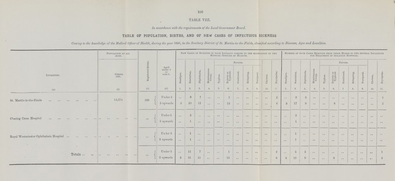 106 TABLE VIII. In accordance with the requirements of the Local Government Board. TABLE OF POPULATION, BIRTHS, AND OF NEW CASES OF INFECTIOUS SICKNESS Coming to the knowledge of the Medical Officer of Health, during the year 1895, in the Sanitary District of St. Martin-in-the-Fields, classified according to Diseases, Ages and Localities. Localities. Population at all Ages. Registered Births. Aged under 5 or over 5. New Cases of Sickness in each Locality coming to the knowledge of the Medical Officer of Health. Number of such Cases Removed from their Homes in the several Localities for Treatment in Isolation Hospital. Census 1891. Smallpox. Scarlatina. Diphtheria. Membranous Croup. Fevers. Cholera. Erysipelas.. Smallpox. Scarlatina. Diphtheria. Membranous Croup. Fevers. Cholera. Erysipelas. Typhus. Enteric or Typhoid. Continued. Relapsing. Puerperal. Typhus. Enteric or Typhoid Continued. Kelapsing. Puerperal. (a) (b) (c) (d) 1. 2. 3. 4. 5. 6. 7. 8. 9. 10. 11. 1. 2. 3. 4. 5. 6. 7 8. 9. 10. 11. St. Martin-in-the-Fieids 14,574 189 Under 5 .. 8 7 .. .. 1 .. .. .. .. 2 .. 2 5 .. .. .. .. .. .. .. 1 5 upwards 3 29 11 .. .. 13 .. .. .. .. 6 3 17 9 .. .. 8 .. .. .. .. 2 Charing Cross Hospital Under 5 .. 2 .. .. .. .. .. .. .. .. .. .. 2 5 upwards .. 1 .. .. .. .. .. .. .. .. .. .. 1 .. .. .. .. .. .. .. .. .. Royal Westminster Ophthalmic Hospital .. Under 5 .. 1 .. .. .. .. .. .. .. .. .. .. 1 .. .. .. .. .. .. .. .. 5 upwards .. 1 .. .. .. .. .. .. .. .. .. .. 1 .. .. .. .. .. .. .. .. .. Totals Under 5 .. 11 7 .. .. 1 .. .. .. .. 2 .. 5 5 .. .. .. .. .. .. .. 1 5 upwards 3 31 11 .. .. 13 .. .. .. .. 6 3 19 9 .. 8 .. .. .. .. 2