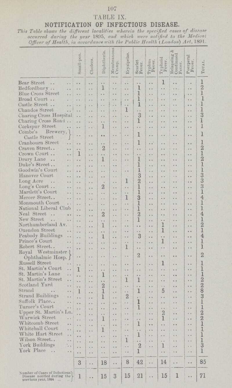 107 TABLE IX. NOTIFICATION OF INFECTIOUS DISEASE. This Table shows the different localities wherein the specified cases of disease occurred during the year 1895, and which were notified to the Medical Officer of Health, in accordance with the Public Health (London) Act, 1891. Small-pox. Cholera. Diphtheria. |Membranous Croup. Erysipelas. Scarlet Fever. Typhus Fever. Typhoid Fever. Relapsing & Continued Fever. Puerperal Fever. Total. Bear Street .. .. .. .. .. .. 1 .. .. 1 Bedfordbury. .. .. 1 .. .. 1 .. .. .. .. 2 Blue Cross Street .. .. .. .. .. 1 .. .. .. .. 1 Broad Court .. .. .. .. .. 1 .. .. .. .. 1 Castle Street .. .. .. .. .. 1 .. .. .. .. 1 Chandos Street .. .. .. .. 1 .. .. .. .. .. 1 Charing Cross Hospital .. .. .. .. .. 3 .. .. .. .. 3 Charing Cross Road .. .. .. .. .. 1 .. .. .. .. 1 Cockspur Street .. .. 1 .. .. .. .. .. .. .. 1 Combe's Brewery, Castle Street .. .. .. .. .. 1 .. .. .. .. 1 Cranbourn Street .. .. .. .. .. 1 .. .. .. .. 1 Craven Street .. .. 2 .. .. .. .. .. .. .. 2 Crown Court 1 .. .. .. .. .. .. .. .. .. 1 Drury Lane .. .. 1 .. .. 1 .. .. .. .. 2 Duke's Street .. .. .. .. .. 1 .. .. .. .. 1 Goodwin's Court .. .. .. .. .. 1 .. .. .. 1 Hanover Court .. .. .. .. .. 3 .. .. .. 3 Long Aere .. .. .. .. 1 2 .. .. .. .. 3 Long's Court .. .. 2 .. .. 1 .. .. .. .. 3 Martlett's Court .. .. .. .. .. 1 .. .. .. .. 1 Mercer Street .. .. .. .. 1 3 .. .. .. 4 Monmouth Court .. .. .. .. .. 1 .. .. .. .. 1 National Liberal Club .. .. .. .. .. 1 .. .. .. 1 Neal Street .. .. 2 .. # 9 2 .. .. .. .. 4 New Street .. .. .. 1 .. .. .. 1 Northumberland. A.v. .. .. 1 .. .. .. 1 .. .. 2 Oxendon Street .. .. .. .. .. 1 .. .. 1 Peabody Buildings .. Prince's Court .. .. .. .. .. 3 .. .. .. 4 .. .. .. .. .. .. .. 1 .. .. 1 Robert Street.. 1 1 Royal Westminster Ophthalmic Hosp. .. .. .. .. .. 2 .. .. .. .. 2 Russell Street .. .. .. .. .. .. .. 1 1 St. Martin's Court 1 1 St. Martin's Lane 1 .. .. .. 1 St. Martin's Street .. .. .. .. 1 1 .. .. .. .. 2 Scotland Yard .. 2 .. .. 2 Strand 1 1 .. .. 1 .. 5 .. 8 Strand Buildings .. 1 .. 2 .. .. .. .. 3 Suffolk Place.. .. .. .. .. 1 .. .. .. ] Turner's Court .. .. .. .. .. 1 .. .. .. 1 Upper St. Martin's Ln. .. .. .. .. .. .. .. 2 .. 2 Warwick Street .. 1 1 | .. 2 Whitcomb Street .. .. .. .. .. 1 .. .. .. 1 Whitehall Court .. .. 1 .. .. .. .. .. .. 1 White Hart Street .. .. .. .. 1 .. .. .. .. 1 Wilson Street .. .. .. .. 1 .. .. .. .. .. 1 York Buildings .. .. .. .. .. 2 .. 1 .. .. 3 York Place 1 1 3 .. 18 .. 8 42 .. 14 .. .. 85 Number of Cases of Infectious Disease notified during1 the previous year,1894. 1 .. 15 3 15 21 .. 15 1 .. 71