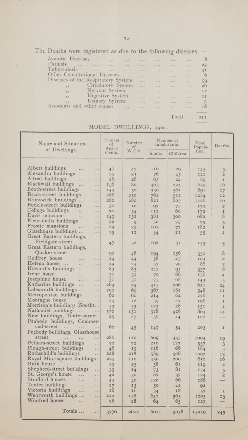 14 The Deaths were registered as due to the following diseases: — Zymotic Diseases 8 Phthisis 23 Tuberculosis 41 Other Constitutional Diseases 6 Diseases of the Respiratory System 59 ,, Circulatory System 26 ,, Nervous System 12 ,, Digestive System 11 ,, Urinary System 7 Accidents and other causes 18 Total 211 MODEL DWELLINGS, 1900. Name and Situation of Dwellings. Number of Apart ments. Number of W.C's. Number of Inhabitants. Total Popula tion. Deaths. Adults. Children. Albert buildings 47 47 116 29 145 5 Alexandra buildings 29 23 76 45 121 2 Alfred buildings 26 26 65 24 89 1 Blackwall buildings 156 80 405 224 629 l6 Booth-street buildings 144 30 330 361 691 17 Brady-street buildings 286 250 762 512 1274 12 Brunswick buildings 280 280 821 605 1426 10 Buckle-street buildings 30 10 97 75 172 2 College buildings 70 54 112 60 172 1 Davis mansions 149 132 382 300 682 8 Fleur-de-lis buildings 20 9 50 25 75 3 Frostic mansions 29 29 105 77 182 1 Glasshouse buildings 25 12 34 21 55 2 Great Eastern buildings, Fieldgate-street 47 32 102 51 153 3 Great Eastern buildings, Quaker-street 92 48 194 156 350 8 Godfrey house 24 24 58 45 103 2 Helena house 24 24 57 29 86 2 Howard's buildings 83 83 242 95 337 8 Irene house 31 31 70 66 136 4 Josephine house 31 31 75 68 143 5 Katharine buildings 263 74 415 206 621 24 Lolesworth buildings 202 69 367 181 548 11 Metropolitan buildings 60 60 214 62 276 1 Montague house 24 12 59 47 106 1 Morrison's buildings (South) 53 53 123 28 151 2 Nathaniel buildings 170 151 378 426 804 14 New buildings, Tenter-street 25 27 56 44 100 — Peabody buildings, Commer cial-street 60 45 149 54 203 1 Peabody buildings, Glasshouse street 286 120 669 335 1004 19 Pelham-street buildings 72 72 210 127 337 3 Plough-street buildings 46 15 118 66 184 5 Rothschild's buildings 228 218 589 508 1097 13 Royal Mint-square buildings 225 110 450 200 650 16 Ruth house 25 25 58 61 119 2 Shepherd-street buildings 35 14 73 81 154 5 St. George's house 42 30 87 37 124 2 Strafford houses 44 40 120 66 186 — Tenter buildings 27 13 50 42 92 — Victoria buildings 16 16 34 18 52 1 Wentworth buildings 222 158 642 563 1205 13 Winifred house 28 28 64 63 127 — Totals 3776 2604 6011 9038 15049 245