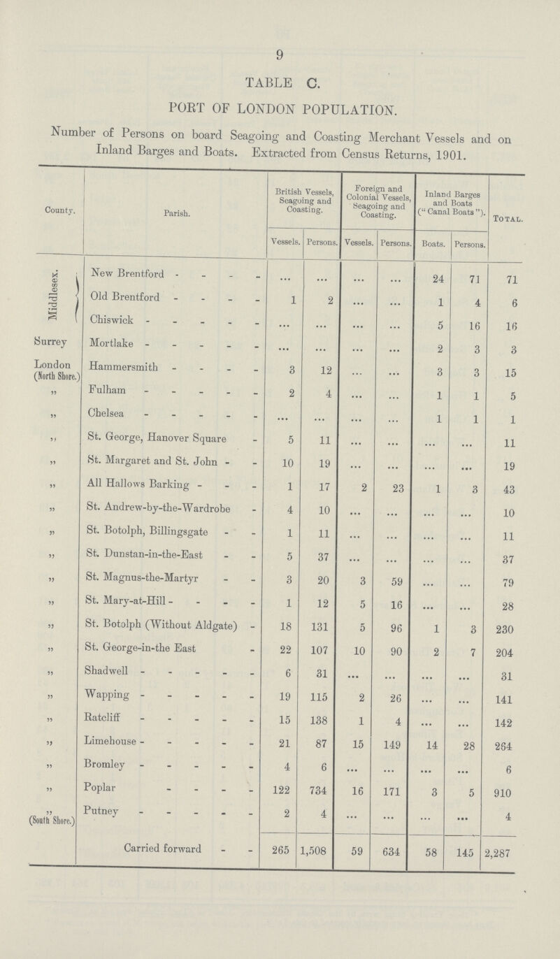 9 TABLE C. POET OF LONDON POPULATION. Number of Persons on board Seagoing and Coasting Merchant Vessels and on inland Barges and Boats. Extracted from Census Returns, 1901. County. Parish. British Vessels, Seagoing and Coasting. Foreign and Colonial Vessels, Seagoing and Coasting. Inland Barges and Boats ( Canal Boats ). Total. Vessels. Persons. Vessels. Persons. Boats. Persons. Middlesex. New Brentford ... ... ... ... 24 71 71 Old Brentford 1 2 ... ... 1 4 6 Chiswick ... ... ... ... 5 16 16 Surrey Mortlake ... ... ... ... 2 3 3 London (North Shore.) Hammersmith 3 12 ... ... 3 3 15 „ Fulham 2 4 ... ... 1 1 5 „ Chelsea ... ... ... ... 1 1 1 „ St. George, Hanover Square 5 11 ... ... ... ... 11 „ St. Margaret and St. John 10 19 ... ... ... ... 19 „ All Hallows Barking 1 17 2 23 1 3 43 „ St. Andrew-by-the-Wardrobe 4 10 ... ... ... 10 „ St. Botolph, Billingsgate 1 11 ... ... ... 11 „ St. Dunstan-in-the-East 5 37 ... ... ... 37 „ St. Magnus-the-Martyr 3 20 3 59 ... ... 79 „ St. Mary-at-Hill 1 12 5 16 • •• ... 28 „ St. Botolph (Without Aldgate) 18 131 5 96 1 3 230 „ St. George-in-the East 22 107 10 90 2 7 204 „ Shadwell 6 31 • •• ... ... ... 31 „ Wapping 19 115 2 26 ... ... 141 „ Ratcliff 15 138 1 4 ... ... 142 „ Limehouse 21 87 15 149 14 28 264 „ Bromley 4 6 ... ... ... ... 6 „ Poplar 122 734 16 171 3 5 910 „ (South Shore.) Putney 2 4 ... ... ... • •• 4 Carried forward 265 1,508 59 634 58 145 2,287