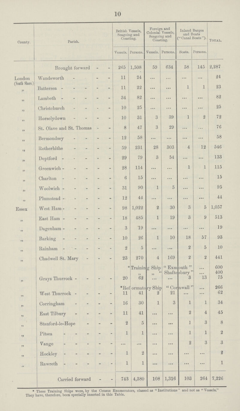 10 County. Parish. British Vessels, Seagoing and Coasting. Foreign and Colonial Vessels, Seagoing and Coasting. Inland Barges and Boats (Canal Boats) Total. Vessels. Persons. Vessels. Persons. Boats. Persons. Brought forward 265 1,508 59 634 58 145 2,287 London (South Shore.) Wandsworth 11 24 ... ... ... 24 „ Battersea 11 22 ... ... 1 1 23 „ Lambeth 34 82 ... ... ... ... 82 „ Christchurch 10 25 ... ... ... ... 25 „ Horselydown 10 31 3 39 1 2 72 „ St. Olave and St. Thomas 8 47 3 29 ... ... 76 „ Bermondsey 12 58 ... ... ... ... 58 „ Rotherhithe 59 231 28 303 4 12 546 „ Deptford 29 79 3 54 ... ... 133 „ Greenwich 28 114 ... ... 1 1 115 „ Charlton 6 15 ... ... ... ... 15 „ Woolwich 31 90 1 5 ... ... 95 „ Plumstead 12 44 ... ... ... ... 44 Essex West Ham 98 1,022 2 30 3 5 1,057 „ East Ham 18 485 1 19 3 9 513 „ Dagenham 3 19 ... ... ... ... 19 „ Barking 10 26 1 10 18 57 93 „ Rainham 2 5 ... ... 2 5 10 „ Chadwell St. Mary 23 270 4 169 2 2 441 „ * Trainin g Ship Exmouth ... 600 „ „ „ Shafte sbury ... 400 „ Grays Thurrock 20 62 ... ... 3 13 75 *Reformatorv Ship Cornwall ... 266 „ West Thurrock 11 41 2 21 ... ... 62 „ Corringham 16 30 1 3 1 1 34 „ East Tilbury 11 41 ... ... 2 4 45 „ Stanford-le-Hope 2 5 ... ... 1 3 8 „ Pitsea 1 1 ... ... 1 1 2 „ Vange ... ... ... ... 2 3 3 „ Hockley 1 2 ... ... ... ...... 2 „ Rawreth 1 1 ...... ... ...... ... 1 Carried forward 743 4,380 108 1,316 103 264 7,226 * These Training Ships were, by the Census Enumerators, classed as  Institutions  and not as  Vessels. They have, therefore, been specially inserted in this Table.