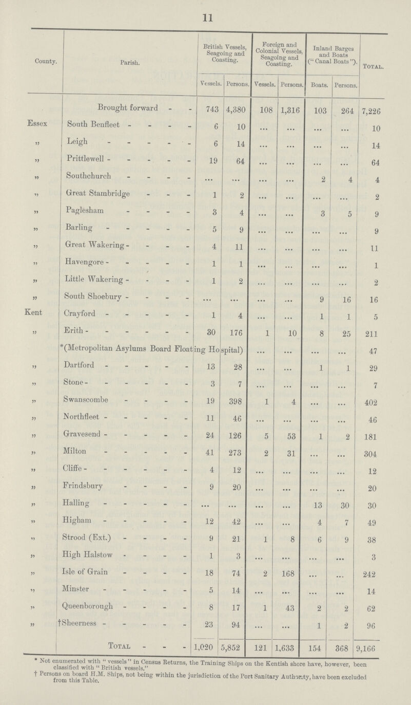 11 County, Parish. British Vessels, Seagoing and Coasting. Foreign and Colonial Vessels. Seagoing and Coasting. Inland Barges and Boats ( Canal Boats). Total. Vessels. Persons. Vessels. Persons. Boats. Persons. Brought forward 743 4,380 108 1,316 103 264 7,226 Essex South Benfleet 6 10 ... ... ... ... 10 „ Leigh 6 14 ... ... ... ... 14 „ Prittlewell 19 64 ... ... ... ... 64 „ Southchurch ... ... ... ... 2 4 4 „ Great Stambridge 1 2 ... ... ... ... 2 „ Paglesham 3 4 ... ... 3 5 9 „ Barling 5 9 ... ... ... ... 9 „ Great Wakering 4 11 ... ... ... ... 11 „ Havengore 1 1 ... ... ... ... 1 „ Little Wakering 1 2 ... ... ... ... 2 „ South Shoebury ... ... ... ... 9 16 16 Kent Crayford 1 4 ... ... 1 1 5 „ Erith *(Metropolitan Asylums Board Floating Hospital) 30 176 1 10 8 25 211 47 „ Dartford 13 28 ... ... 1 1 29 „ Stone 3 7 ... ... ... ... 7 „ Swanscombe 19 398 1 4 ... ... 402 „ Worthfleet 11 46 ... ... ... ... 46 „ Gravesend 24 126 5 53 1 2 181 „ Milton 41 273 2 31 ... ... 304 „ Cliffe 4 12 ... ... ... ... 12 „ Frindsbury 9 20 ... ... ... ... 20 „ Hailing ... ... ... ... 13 30 30 „ Higham 12 42 ... ... 4 7 49 „ Strood (Ext.) 9 21 1 8 6 9 38 „ High Halstow 1 3 ... ... ... ... 3 „ Isle of Grain 18 74 2 168 ... ... 242 „ Minster 5 14 ... ... ... ... 14 „ Queenborough 8 17 1 43 2 2 62 „ Sheerness 23 94 ... ... 1 2 96 Total 1,020 5,852 121 1,633 154 368 9,166 * Not enumerated with vessels in Census Returns, the Training Ships on the Kentish shore have, however, been classified with  British vessels. † Persons on board H.M. Ships, not being within the jurisdiction of the Port Sanitary Authority, have been excluded from this Table.