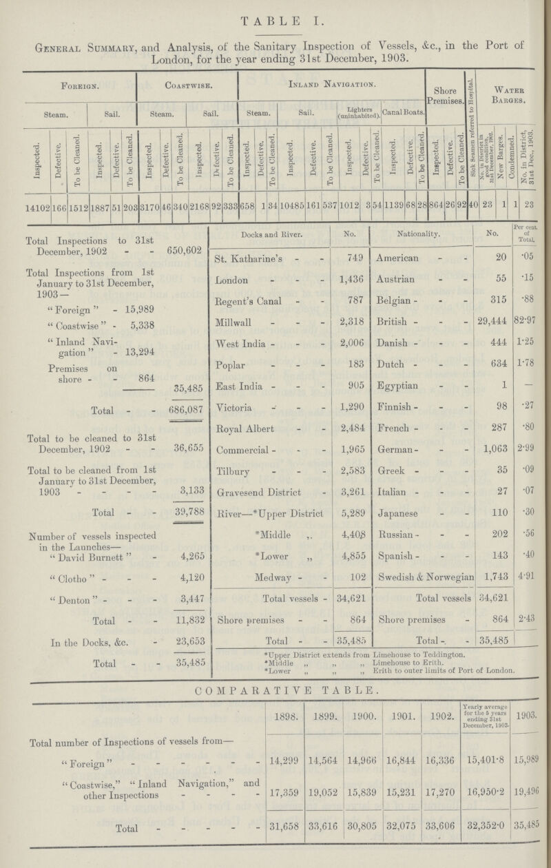 TABLE I. General Summary, and Analysis, of the Sanitary Inspection of Vessels, &c., in the Port of London, for the year ending 31st December, 1903. Foreign. Coastwise. Inland Navigation. Shore Premises. Sick Seamen referred to Hospital. Water Barges. Steam. Sail. Steam. Sail. Steam. Sail. Lighters (uninhabited). Canal Boats. inspected. Defective. To be Cleaned. Inspected. Defective. To be Cleaned. Inspected. Defective. To be Cleaned. Inspected. Defective. To be Cleaned. Inspected. Defective. To be Cleaned. Inspected. Defective. To be Cleaned. Inspected. Defective. To be Cleaned. Inspected. Defective. To be Cleaned. Inspected. Defective. To be Cleaned. No. in District in good condition, 31st December, 1902. New Barges. Condemned. No. in District, 31st Dec., 1903. 14102 166 1512 1887 51 203 3170 46 340 2168 92 333 658 1 34 1048 3161 537 1012 3 54 1139 68 28 864 26 92 40 23 1 1 23 Total Inspections to 31st December, 1902 650,602 Docks and River. No. Nationality. No. Per cent. of Total. St. Katharine's 749 American 20 .05 Total Inspections from 1st January to 31st December, 1903 — London 1,436 Austrian 55 .15 Foreign 15,989 Regent's Canal 787 Belgian 315 .88  Coastwise  5,338 Millwall 2,318 British 29,444 82.97  Inland Navi gation  13,294 West India 2,006 Danish 444 1.25 Premises on shore 864 Poplar 183 Dutch 634 1.78 35,485 East India 905 Egyptian 1 - Total 686,087 Victoria 1,290 Finnish 98 27 Total to be cleaned to 31st December, 1902 36,655 Royal Albert 2,484 French 287 .80 Commercial 1,965 German 1,063 2.99 Total to be cleaned from 1st Jamiaru to 31st December 1903 3,133 Tilbury 2,583 Greek 35 .09 Gravesend District 3,261 Italian 27 .07 Total 39,788 River—*Upper District 5,289 Japanese 110 .30 Number of vessels inspected *Middle 4,408 Russian 202 .56 in the Launches— David Burnett 4,265 * Lower 4,855 Spanish 143 .40 Clotho 4,120 Medway 102 Swedish & Norwegian 1,743 4.91 Denton 3,447 Total vessels 34,621 Total vessels 34,621 Total 11,832 Shore premises 864 Shore premises 864 2.43 In the Docks, &c. 23,653 Total 35,485 Total 35,485 Total 35,485 *Upper District extends from Limehouse to Teddington. *Middle „ „ ,, Limehouse to Erith. *Lower „ „ ,, Erith to outer limits of Port of London. COMPARATIVE TABLE. 1898. 1899. 1900. 1901. 1902. Yearly average for the 5 years ending 31st December, 1903 1903. Total number of Inspections of vessels from— Foreign 14,299 14,564 14,966 16,844 16,336 15,401.8 15,989  Coastwise, Inland Navigation, and other Inspections 17,359 19,052 15,839 15,231 17,270 16,950.2 19,496 Total 31,658 33,616 30,805 32,075 33,606 32,352.0 35,485