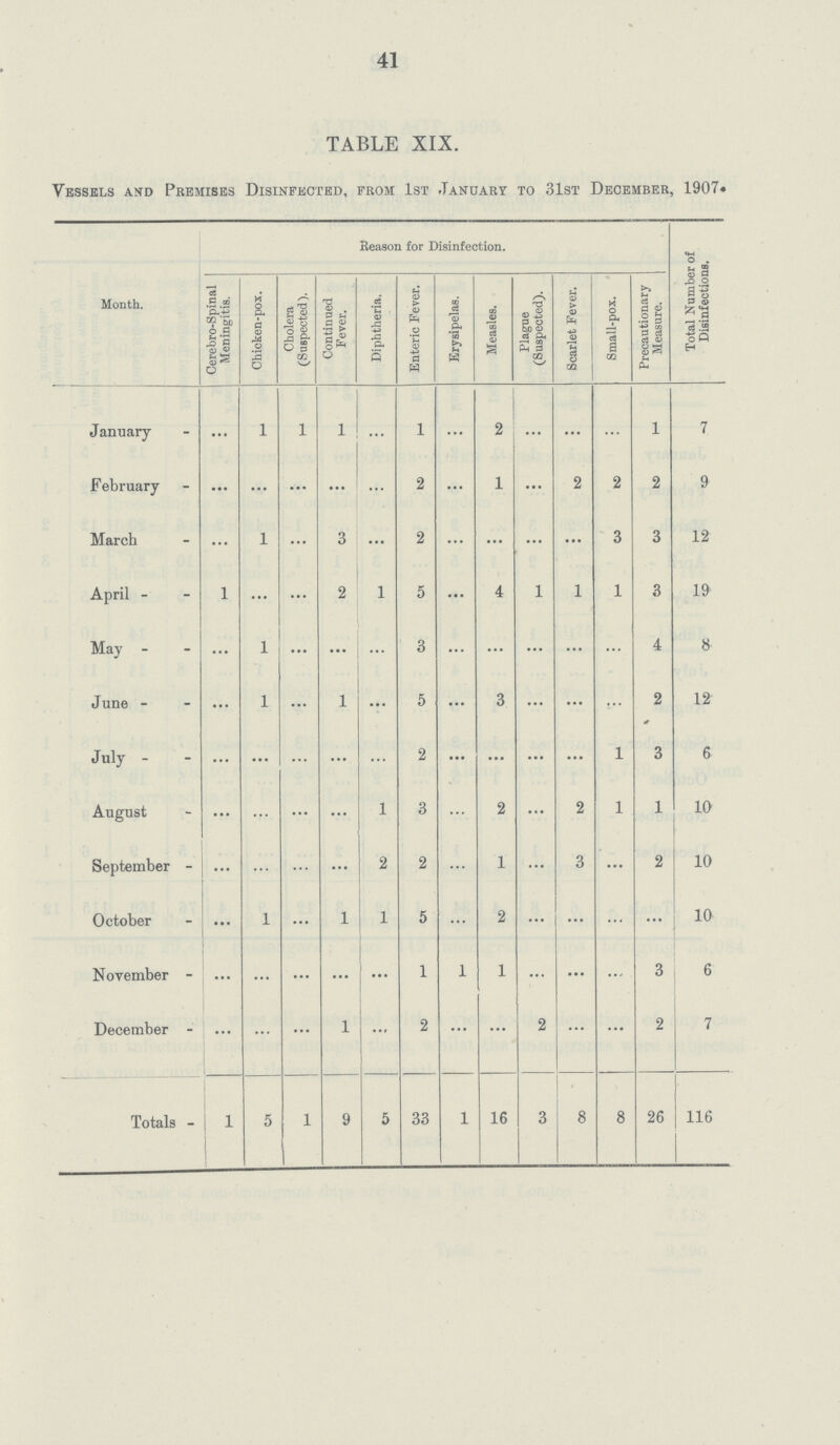 41 TABLE XIX. Vessels and Premises Disinfected, from 1st January to 31st December, 1907. Month. Reason for Disinfection. Number of Disinfections. Cerebro-Spinal Meningitis. Chicken-pox. Cholera (Suspected). Continued Fever. Diphtheria. Enteric Fever. Erysipelas. Measles. Plague (Suspected). Scarlet Fever. Small-pox. Precautionary Measure. January ... 1 1 1 ... 1 ... 2 ... ... ... 1 7 February ... ... ... ... ... 2 ... 1 ... 2 2 2 9 March ... 1 ... 3 ... 2 ... ... ... ... 3 3 12 April 1 ... ... 2 1 5 ... 4 1 1 1 3 19 May ... 1 ... ... ... 3 ... ... ... ... ... 4 8 June ... 1 ... 1 ... 5 ... 3 ... ... • •• 2 12 July ... ... ... ... ... 2 ... ... ... ... 1 3 6 August ... ... ... ... 1 3 ... 2 ... 2 1 1 10 September ... ... ... ... 2 2 ... 1 ... 3 ... 2 10 October ... 1 ... 1 1 5 ... 2 ... ... ... ... 10 November ... ... ... ... ... 1 1 1 ... ... ... 3 6 December ... ... ... 1 ... 2 ... ... 2 ... ... 2 7 Totals 1 5 1 9 5 33 1 16 3 8 8 26 116