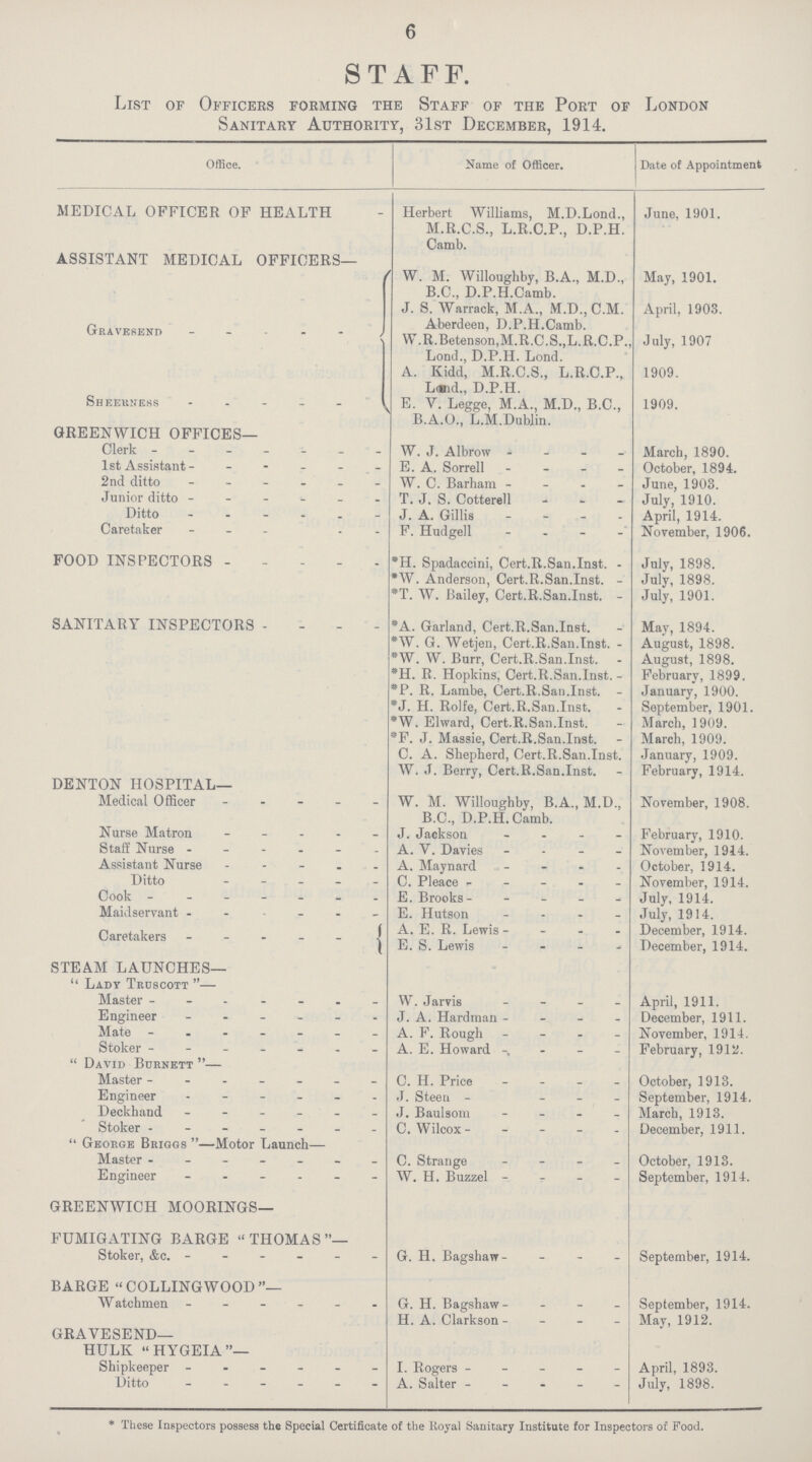 6 STAFF. List of Officers forming the Staff of the Port of London Sanitary Authority, 31st December, 1914. Office. Name of Officer. Date of Appointment MEDICAL OFFICER OF HEALTH Herbert Williams, M.D.Lond., M.R.C.S., L.R.C.P., D.P.H. Camb. June, 1901. ASSISTANT MEDICAL OFFICERS— Gravesend W. M. Willoughby, B.A., M.D., B.C., D.P.H.Camb. May, 1901. J. S. Warrack, M.A., M.D.,C.M. Aberdeen, D.P.H.Camb. April, 1903. W.R.Betenson,M.R.C.S.,L.R.C.P., Lond., D.P.H. Lond. July, 1907 Sheeuness A. Kidd, M.R.C.S., L.R.C.P., Land., D.P.H. 1909. E. V. Legge, M.A., M.D., B.C., B.A.O., L.M.Dublin. 1909. GREENWICH OFFICES— Clerk W. J. Albrow March, 1890. 1st Assistant E. A. Sorrell October, 1894. 2nd ditto W. C. Barham June, 1903. Junior ditto T. J. S. Cotterell July, 1910. Ditto J. a. Gillis April, 1914. Caretaker F. Hud gell November, 1906. FOOD INSPECTORS *H. Spadaccini, Cert.R.San.Inst. July, 1898. *W. Anderson, Cert.R.San.Inst. July, 1898. *T. W. Bailey, Cert.R.San.Inst. July, 1901. SANITARY INSPECTORS *A. Garland, Cert.R.San.Inst. May, 1894. *W. G. Wetjen, Cert.R.San.Inst. August, 1898. *W. W. Burr, Cert.R.San.Inst. August, 1898. *H. R. Hopkins, Cert.R.San.Inst. February, 1899. *P. R. Lambe, Cert.R.San.Inst. January, 1900. *J. H. Rolfe, Cert.R.San.Inst. September, 1901. *W. Elward, Cert.R.San.Inst. March, 1909. *F. J. Massie, Cert.R.San.Inst. March, 1909. C. A. Shepherd, Cert.R.San.Inst. January, 1909. W. J. Berry, Cert.R.San.Inst. February, 1914. DENTON HOSPITAL— Medical Officer W. M. Willoughby, B.A., M.D., B.C., D.P.H. Camb. November, 1908. Nurse Matron J. Jackson February, 1910. Staff Nurse A. V. Davies November, 1914. Assistant Nurse A. Maynard October, 1914. Ditto C. Pleace November, 1914. Cook E. Brooks July, 1914. Maidservant E. Hutson July, 1914. Caretakers A. E. R. Lewis December, 1914. E. S. Lewis December, 1914. STEAM LAUNCHES— Lady Truscott — Master W. Jarvis April, 1911. Engineer J. A. Hardman December, 1911. Mate A. F. Rough November, 1914. Stoker A. E. Howard February, 1912. David Burnett— Master C. H. Price October, 1913. Engineer J. Steen September, 1914. Deckhand ------ J. Baulsom March, 1913. Stoker ------- C. Wilcox December, 1911.  George Briggs —Motor Launch— Master ------- C. Strange October, 1913. Engineer W. H. Buzzel September, 1914. GREENWICH MOORINGS- FUMIGATING BARGE THOMAS— Stoker, &c. G. H. Bagshaw- - September, 1914. BARGE COLLINGWOOD— Watchmen G. H. Bagshaw September, 1914. H. A. Clarkson May, 1912. GRAVESEND— HULK HYGEIA— Shipkeeper I. Rogers April, 1893. Ditto A. Salter July, 1898. * These Inspectors possess the Special Certificate of the Royal Sanitary Institute for Inspectors of Food.