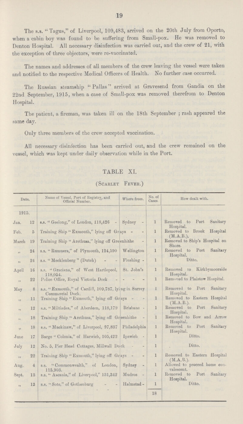 19 The s.s. Tagus, of Liverpool, 109,483, arrived on the 20th July from Oporto, when a cabin boy was found to be suffering from Small-pox. He was removed to Denton Hospital. All necessary disinfection was carried out, and the crew of 21, with the exception of three objectors, were re-vaccinated. The names and addresses of all members of the crew leaving the vessel were taken and notified to the respective Medical Officers of Health. No further case occurred. The Russian steamship Pallas arrived at Gravesend from Gandia on the 22nd September, 1915, when a case of Small-pox was removed therefrom to Denton Hospital. The patient, a fireman, was taken ill on the 18th September ; rash appeared the same day. Only three members of the crew accepted vaccination. All necessary disinfection has been carried out, and the crew remained on the vessel, which was kept under daily observation while in the Port. TABLE XI. (Scarlet Fever.) Date. Name of Vessel. Port of Registry, and Official Number. Where from. No. of Cases How dealt with. 1915. Jan. 12 s.s.  Geelong, of London, 118,426 Sydney 1 Removed to Port Sanitary Hospital. Feb. 5 Training Ship  Exmouth, lying off Grays 1 Removed to Brook Hospital (M.A.B.). March 19 Training Ship Arethusa, lying off Greenhithe 1 Removed to Ship's Hospital on Shore. ,, 24 s.s.  Rumuera, of Plymouth, 124,590 Wellington 1 Removed to Port Sanitary Hospital. ,, 24 s.s.  Mecklenberg  (Dutch) Flushing 1 Ditto. April 16 s.s. Graciana, of West Hartlepool, St. John's 118,054. 1 Removed to Kirkbymoorside Hospital. „ 22 Police Office, Royal Victoria Dock Removed to Plaistow Hospital. May 8 s.s. Exmouth, of Cardiff, 109,787, lying in Surrey Commercial Dock. 1 Removed to Port Sanitary Hospital. ,, 11 Training Ship  Exmouth, lying off Grays 1 Removed to Eastern Hospital (M.A.B.). ,, 12 s.s.  Miltiades, of Aberdeen, 118,179 Brisbane 1 Removed to Port Sanitary Hospital. ,, 18 Training Ship  Arethusa, lying off Greenhithe 1 Removed to Bow and Arrow Hospital. ,, 18 s.s.  Mackinaw, of Liverpool, 97,837 Philadelphia 1 Removed to Port Sanitary Hospital. June 17 Barge Colonia, of Harwich, 105,422 Ipswich 1 Ditto. July 12 No. 5, Pier Head Cottages, Millwall Dock 1 Ditto. ,, 22 Training Ship  Exmouth, lying off Grays 2 Removed to Eastern Hospital (M.A.B.). Aug. 4 s.s. Commonwealth, of London, Sydney 115,903. 1 Allowed to proceed home con valescent. Sept. 13 s.s.  Ascania, of Liverpool, 131,342 Mudros 1 Removed to Port Sanitary Hospital. ,, 13 s.s.  Sote, of Gothenburg Halmstad 1 Ditto. 18