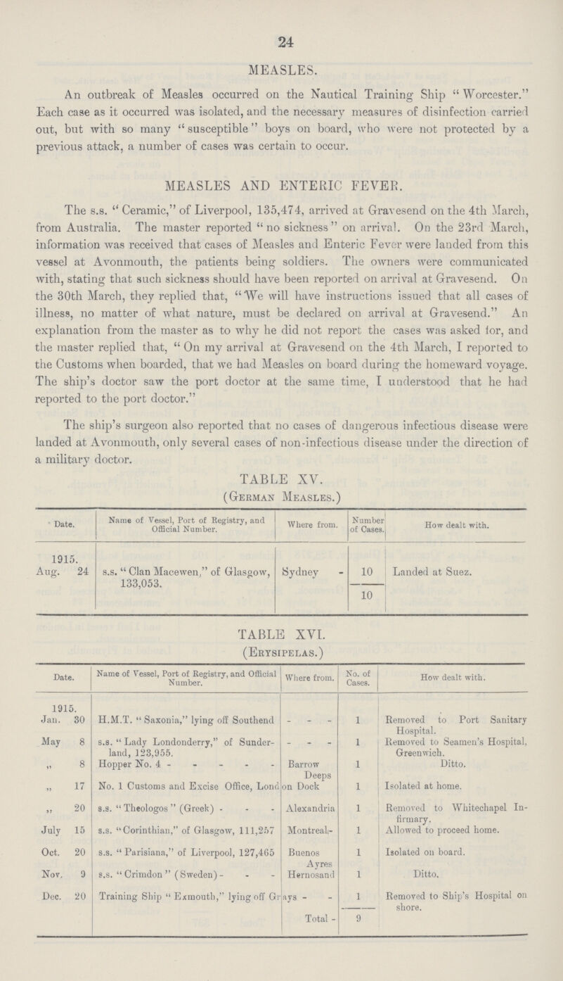 24 MEASLES. An outbreak of Measles occurred on the Nautical Training Ship  Worcester. Each case as it occurred was isolated, and the necessary measures of disinfection carried out, but with so many  susceptible  boys on board, who were not protected by a previous attack, a number of cases was certain to occur. MEASLES AND ENTERIC FEVER. The s.s. Ceramic, of Liverpool, 135,474, arrived at Gravesend on the 4th March, from Australia. The master reported no sickness on arrival. On the 23rd March, information was received that cases of Measles and Enteric Fever were landed from this vessel at Avonmouth, the patients being soldiers. The owners were communicated with, stating that such sickness should have been reported on arrival at Gravesend. On the 30th March, they replied that,  'We will have instructions issued that all cases of illness, no matter of what nature, must be declared on arrival at Gravesend. An explanation from the master as to why he did not report the cases was asked lor, and the master replied that,  On my arrival at Gravesend on the 4th March, I reported to the Customs when boarded, that we had Measles on board during the homeward voyage. The ship's doctor saw the port doctor at the same time, I understood that he had reported to the port doctor. The ship's surgeon also reported that no cases of dangerous infectious disease were landed at Avonmouth, only several cases of non-infectious disease under the direction of a military doctor. TABLE XV. (German Measles.) Date. Name of Vessel, Port of Registry, and Official Number. Where from. Number of Cases. How dealt with. 1915. Aug. 24 s.s. Clan Macewen, of Glasgow, 133,053. Sydney 10 Landed at Suez. 10 TABLE XVI. (Erysipelas.) Date. Name of Vessel, Port of Registry, and Official Number. Where from. No. of Cases. How dealt with. 1915. Jan. 30 H.M.T.  Saxonia, lying off Southend - Removed to Port Sanitary Hospital. May 8 s.s. Lady Londonderry, of Sunder land, 123,955. - 1 Removed to Seamen's Hospital, Greenwich. 8 Hopper No. 4 Barrow Deeps 1 Ditto. 17 No. 1 Customs and Excise Office, London Dock 1 Isolated at home. 20 s.s.  Tlieologos  (Greek) Alexandria 1 Removed to Wliitechapel In firmary. July 15 s.s. Corinthian, of Glasgow, 111,257 Montreali 1 Allowed to proceed home. Oct. 20 s.s.  Parisiana,'' of Liverpool, 127,465 Buenos Ay res 1 Isolated on board. Nov. 9 s.s. Crimdon (Sweden) Hernosanil 1 Ditto. Dec. 20 Training Ship Exmouth, lying off Grays 1 Removed to Ship's Hospital on shore. Total 9