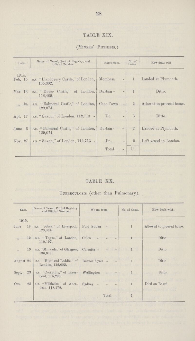 28 TABLE XIX. (Miners' Phthisis.) Date. Name of Vessel, Port of Registry, and Official Number. Where from. No. of Cases. How dealt with. 1914. Feb. 15 s.s.  Llandovery Castle, of London, 135,302. Mombasa l Landed at Plymouth. Mar. 13 s.s.  Dover Castle, of London, 118,409. Durban 1 Ditto. „ 24 s.s.  Balmoral Castle, of London, 129,074. Cape Town 2 Allowed to proceed home. Apl. 17 s.s.  Saxon, of London, 112,713 - Do. 3 Ditto. June 3 s.s.  Balmoral Castle, of London, 129,074. Durban 2 Landed at Plymouth. Nov. 27 s.s. Saxon, of London, 112,713 - Do. 2 Left vessel in London. Total 11 TABLE XX. Tuberculosis (other than Pulmonary). Date. Name of Vessel, Port of Registry, and Official Number. Where from. No. of Cases. How dealt with. 1915. June 16 s.s. Sebek, of Liverpool, 129,034. Port Sudan 1 Allowed to proceed home ,, 19 s.s. Tagus, of London, 110,197. Colon 1 Ditto ,, 19 s.s. Morvada, of Glasgow, 136,319. Calcutta 1 Ditto August 24 s.s. Highland Laddie, of London, 129,082. Buenos Ayres 1 Ditto Sept, 23 s.s. Corinthic, of Liver pool, 115,296. Wellington 1 Ditto Oct. 25 s.s.  Miltiades, of Aber deen, 118,179. Sydney 1 Died on Board. Total 6