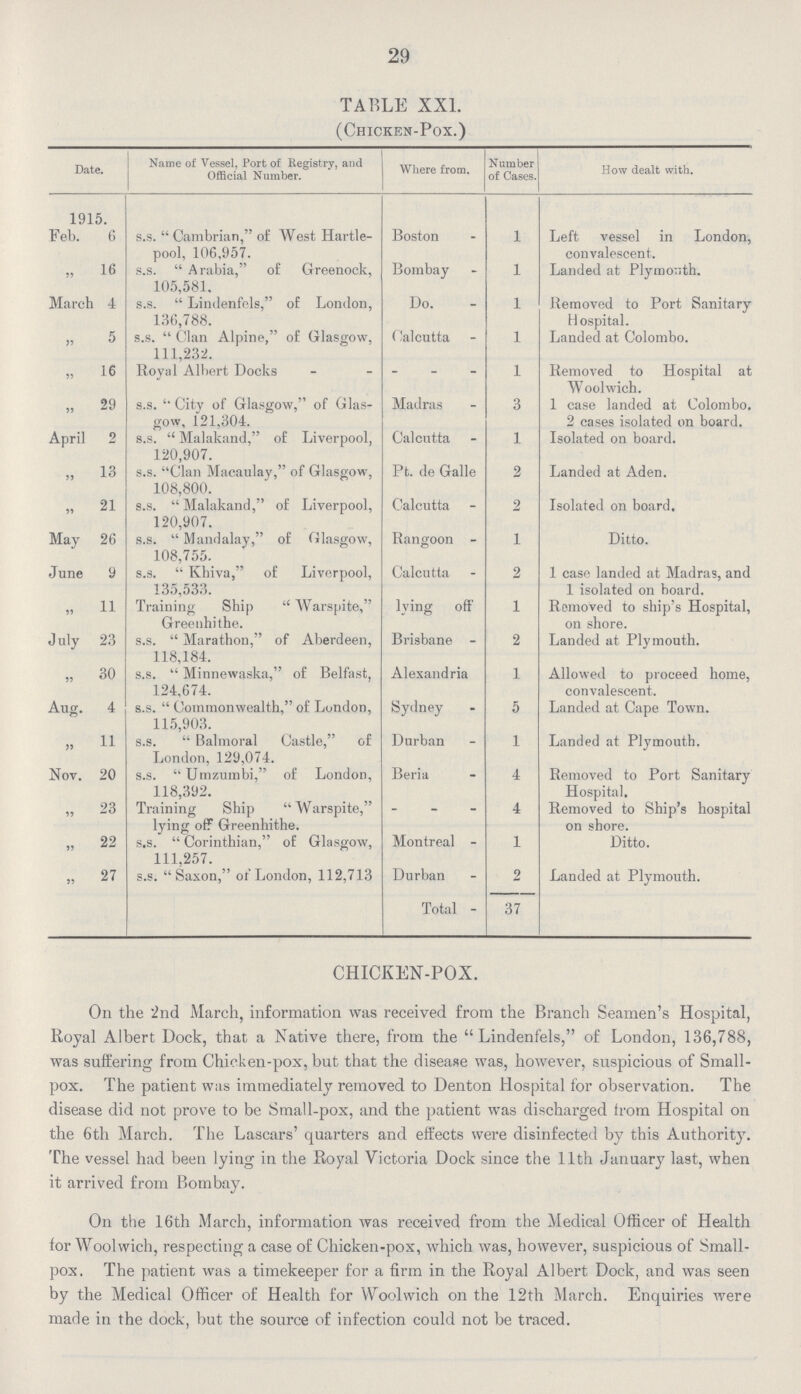 29 TABLE XXL (Chicken-Pox.) Date. Name of Vessel, Port of Registry, and Official Number. Where from. Number of Cases. How dealt with. 1915. Feb. 6 s.s.  Cambrian, of West Hartle pool, 106,957. Boston 1 Left vessel in London, convalescent. „ 16 s.s.  Arabia, of Greenock, 105,581, Bombay 1 Landed at Plymouth. March 4 s.s.  Lindenfels, of London, 136,788. Do. 1 Removed to Port Sanitary Hospital. „ 5 s.s.  Clan Alpine, of Glasgow, 111,232. Calcutta 1 Landed at Colombo. „ 16 Royal Albert Docks 1 Removed to Hospital at Woolwich. „ 29 s.s. '• City of Glasgow, of Glas gow, 121,304. Madras 3 1 case landed at Colombo. 2 cases isolated on board. April 2 s.s.  Malakand, of Liverpool, 120,907. Calcutta 1 Isolated on board. „ 13 s.s. Clan Macaulay, of Glasgow, 108,800. Pt. de Galle 2 Landed at Aden. „ 21 s.s.  Malakand, of Liverpool, 120,907. Calcutta 2 Isolated on board. May 26 s.s.  Mandalay, of Glasgow, 108,755. Rangoon 1 Ditto. June 9 s.s.  Khiva, of Liverpool, 135,533. Calcutta 2 1 case landed at Madras, and 1 isolated on board. „ 11 Training Ship  Warspite, Greenhithe. lying off 1 Removed to ship's Hospital, on shore. July 23 s.s.  Marathon, of Aberdeen, 118,184. Brisbane 2 Landed at Plymouth. „ 30 s.s.  Minnewaska, of Belfast, 124,674. Alexandria 1 Allowed to proceed home, convalescent. Aug. 4 s.s.  Commonwealth, of London, 115,903. Sydney 5 Landed at Cape Town. „ 11 s.s.  Balmoral Castle, of London, 129,074. Durban 1 Landed at Plymouth. Nov. 20 s.s.  Umzumbi, of London, 118,392. Beria 4 Removed to Port Sanitary Hospital. „ 23 Training Ship Warspite, lying off Greenhithe. 4 Removed to Ship's hospital on shore. „ 22 s.s.  Corinthian, of Glasgow, 111,257. Montreal 1 Ditto. „ 27 s.s. Saxon, of London, 112,713 Durban 2 Landed at Plymouth. Total 37 CHICKEN-POX. On the 2nd March, information was received from the Branch Seamen's Hospital, Royal Albert Dock, that a Native there, from the Lindenfels, of London, 136,788, was suffering from Chicken-pox, but that the disease was, however, suspicious of Small pox. The patient was immediately removed to Denton Hospital for observation. The disease did not prove to be Small-pox, and the patient was discharged irom Hospital on the 6th March. The Lascars' quarters and effects were disinfected by this Authority. The vessel had been lying in the Royal Victoria Dock since the 11th January last, when it arrived from Bombay. On the 16th March, information was received from the Medical Officer of Health for Woolwich, respecting a case of Chicken-pox, which was, however, suspicious of Small pox. The patient was a timekeeper for a firm in the Royal Albert Dock, and was seen by the Medical Officer of Health for Woolwich on the 12th March. Enquiries were made in the dock, but the source of infection could not be traced.