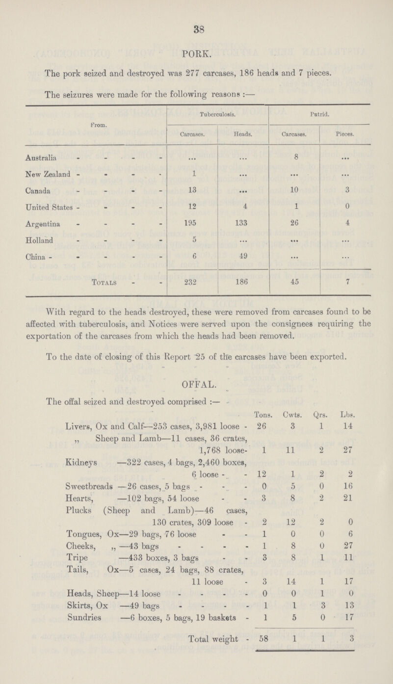 38 PORK. The pork seized and destroyed was 277 carcases, 186 heads and 7 pieces. The seizures were made for the following reasons :— From. Tuberculosis. Putrid. Carcases. Heads. Carcases. Pieces. Australia ... ... 8 ... New Zealand 1 ... ... ... Canada 13 • • • 10 3 United States 12 4 1 0 Argentina 195 133 26 4 Holland 5 ... • • • ... China 6 49 ... ... Totals 232 186 45 7 With regard to the heads destroyed, these were removed from carcases found to be affected with tuberculosis, and Notices were served upon the consignees requiring the exportation of the carcases from which the heads had been removed. To the date of closing of this Report 25 of the carcases have been exported. OFFAL. The offal seized and destroyed comprised :— Tons. Cwts. Qrs. Lbs. Livers, Ox and Calf—253 cases, 3,981 loose 26 3 1 14 ,, Sheep and Lamb—11 cases, 36 crates, 1,768 loose 1 11 2 27 Kidneys —322 cases, 4 bags, 2,460 boxes, 6 loose 12 1 2 2 Sweetbreads —26 cases, 5 bags 0 5 0 16 Hearts, —102 bags, 54 loose 3 8 2 21 Plucks (Sheep and Lamb)—46 cases, 130 crates, 309 loose 2 12 2 0 Tongues, Ox—29 bags, 76 loose 1 0 0 6 Cheeks, „ —43 bags .... 1 8 0 27 Tripe —433 boxes, 3 bags 3 8 1 11 Tails, Ox—5 cases, 24 bags, 88 crates, 11 loose 3 14 1 17 Heads, Sheep—14 loose 0 0 1 0 Skirts, Ox —49 bags 1 1 3 13 Sundries —6 boxes, 5 bags, 19 baskets 1 5 0 17 Total weight 58 1 1 3