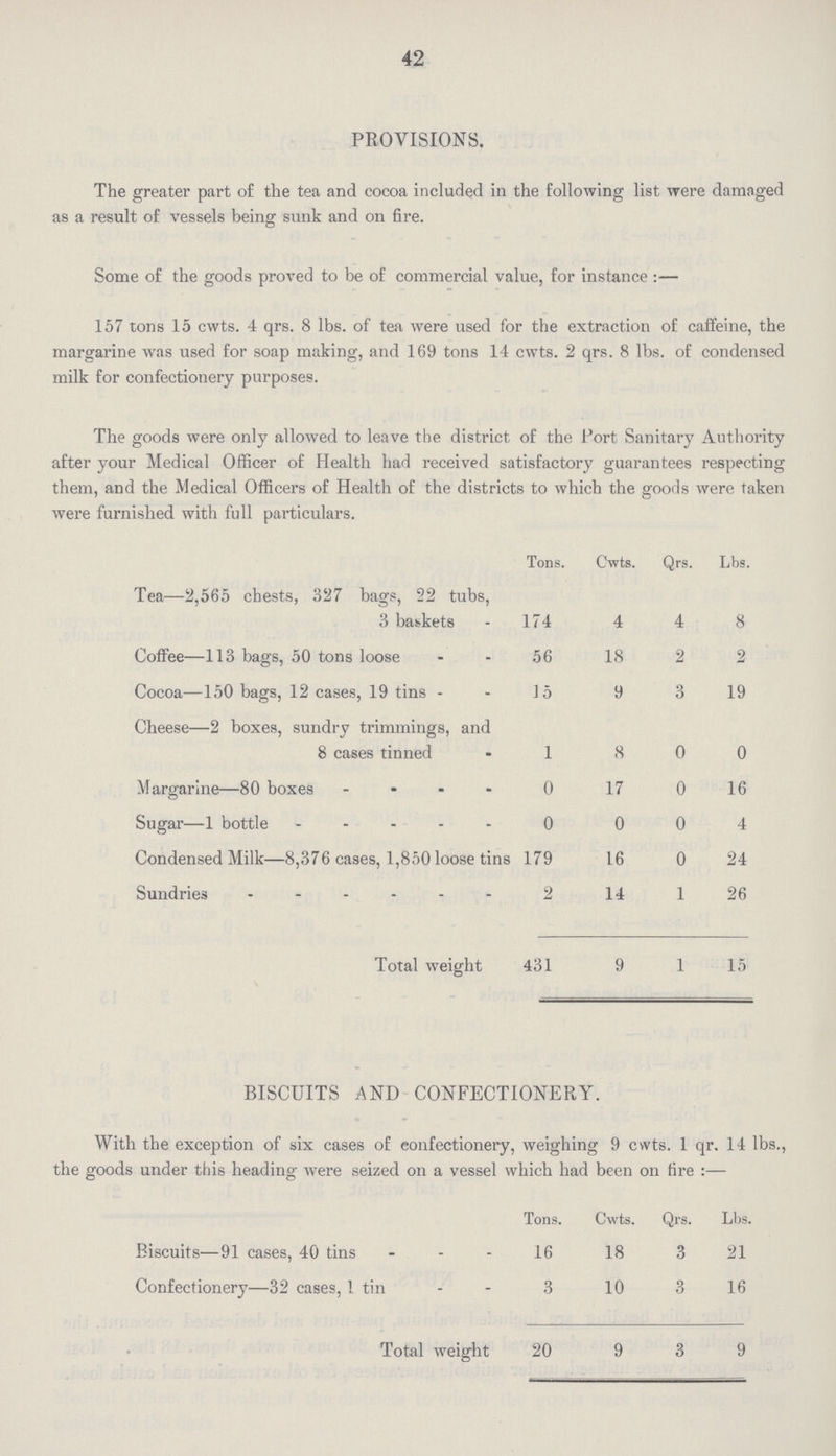 42 PROVISIONS. The greater part of the tea and cocoa included in the following list were damaged as a result of vessels being sunk and on fire. Some of the goods proved to be of commercial value, for instance :— 157 tons 15 cwts. 4 qrs. 8 lbs. of tea were used for the extraction of caffeine, the margarine was used for soap making, and 169 tons 14 cwts. 2 qrs. 8 lbs. of condensed milk for confectionery purposes. The goods were only allowed to leave the district of the Port Sanitary Authority after your Medical Officer of Health had received satisfactory guarantees respecting them, and the Medical Officers of Health of the districts to which the goods were taken were furnished with full particulars. Tons. Cwts. Qrs. Lbs. Tea—2,565 chests, 327 bags, 22 tubs, 3 baskets 174 4 4 8 Coffee—113 bags, 50 tons loose 56 18 2 2 Cocoa—150 bags, 12 cases, 19 tins 15 9 3 19 Cheese—2 boxes, sundry trimmings, and 8 cases tinned 1 8 0 0 Margarine—80 boxes 0 17 0 16 Sugar—1 bottle 0 0 0 4 Condensed Milk—8,376 cases, 1,850 loose tins 179 16 0 24 Sundries 2 14 1 26 Total weight 431 9 1 15 BISCUITS AND CONFECTIONERY. With the exception of six cases of confectionery, weighing 9 cwts. 1 qr. 14 lbs., the goods under this heading were seized on a vessel which had been on tire :— Tons. Cwts. Qrs. Lbs. Biscuits—91 cases, 40 tins 16 18 3 21 Confectionery—32 cases, 1 tin 3 10 3 16 Total weight 20 9 3 9