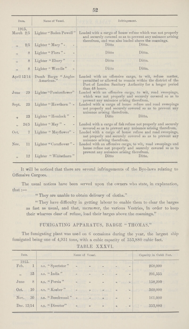 52 Date. Name of Vessel. Infringement. 1915. Lighter  Baden Powell Loaded with a cargo of house refuse which was not properly and securely covered so as to prevent any nuisance arising therefrom, and was also loaded above the coamings. March 2/5 „ 2/5 Lighter  Mary  - Ditto Ditto. 8 Lighter  Flora  - Ditto Ditto. 8 Lighter  Ebury  Ditto Ditto. 8 Lighter  Wandle  Ditto Ditto. April 13/14 Dumb Barge  Anglo American. Loaded with an offensive cargo, to wit, refuse matter, permitted or allowed to remain within the district of the Port of London Sanitary Authority for a longer period than 48 hours. June 29 Lighter Passionflower Loaded with an offensive cargo, to wit, road sweepings, which was not properly and securely covered so as to prevent any nuisance arising therefrom. Sept. 23 Lighter  Hawthorn  - Loaded with a cargo of house refuse and road sweepings not properly and securely covered so as to prevent any nuisance arising therefrom. „ 23 Lighter  Hemlock  - Ditto Ditto. „ 24/5 Lighter  May  - Loaded with a cargo of fish refuse not properly and securely covered so as to prevent any nuisance arising therefrom. Oct. 7 Lighter  Mayflower - Loaded with a cargo of house refuse and road sweepings, not properly and securely covered so as to prevent any nuisance ariving therefrom. Nov. 11 Lighter  Cornflower  - Loaded with an offensive cargo, to wit, road sweepings and house refuse not properly and securely covered so as to prevent any nuisance arising therefrom. 12 Lighter  Whitethorn  Ditto Ditto. It will be noticed that there are several infringements of the Bye-laws relating to Offensive Cargoes. The usual notices have been served upon the owners who state, in explanation, that:—  They are unable to obtain delivery of cloths.  They have difficulty in getting labour to enable them to clear the barges as fast as usual, and that, moreover, the various Vestries, in order to keep their wharves clear of refuse, load their barges above the coamings. FUMIGATING APPARATUS, BARGE THOMAS. The fumigating plant was used on 6 occasions during the year, the largest ship fumigated being one of 4,931 tons, with a cubic capacity of 353,880 cubic feet. TABLE XXXVI. Date. Name of Vessel. Capacity in Cubit Feet. 1915. Feb. 1 s.s.  Spectator  268,000 23 s.s.  India  - 201,555 June 8 s.s.  Persia 158,200 Oct. 10 s.s.  Koeber 300,000 Nov. 30 s.s.  Beechwood  161,000 Dec. 13/14 s.s.  Director 353,880