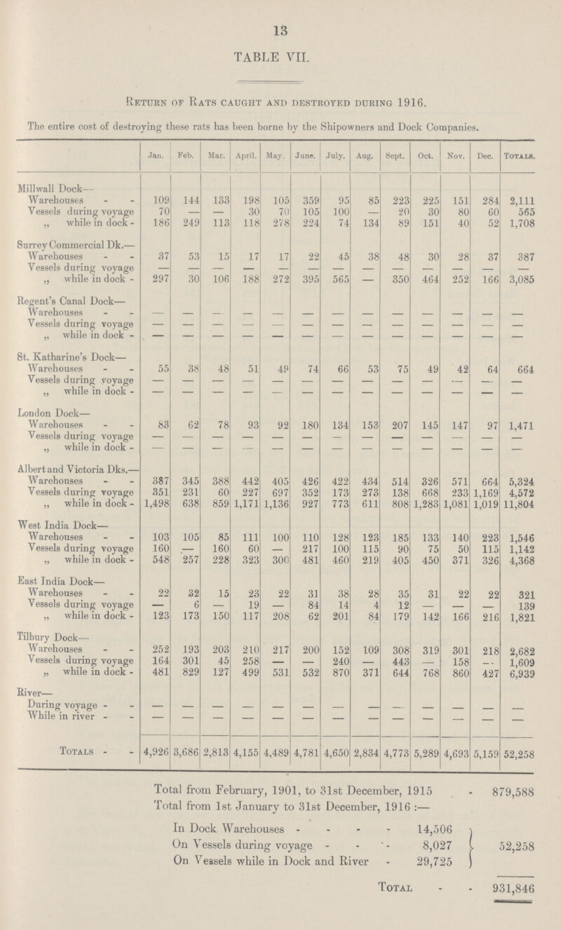 13 TABLE VII. Return or Rats caught and destroyed during 1916. The entire cost of destroying these rats has been borne by the Shipowners and Dock Companies. Jan. Feb. Mar. April. May. June. July. Aug. Sept. Oct. Nov. Dec. Totals. Millwall Dock— Warehouses 109 144 133 198 105 359 95 85 223 225 151 284 2,111 Vessels during voyage 70 — — 30 70 105 100 — 20 30 80 60 565 „ while in dock - 186 249 113 118 278 224 74 134 89 151 40 52 1,708 Surrey Commercial Dk.— Warehouses 37 53 15 17 17 22 45 38 48 30 28 37 387 Vessels during voyage - - - - - - - - - - - - - while in dock 297 30 106 188 272 395 565 — 350 464 252 166 3,085 Regent's Canal Dock— Warehouses - - - - - - - - - - - - - Vessels during voyage - - - - - - - - - - - - - „ while in dock - - - - - - - - - - - - - St. Katharine's Dock— Warehouses 55 38 48 51 49 74 66 53 75 49 42 64 664 Vessels during voyage — — — — — — — — — — — — — „ while in dock - - - - - - - - - - - - - London Dock— Warehouses 83 62 78 93 92 180 134 153 207 145 147 97 1,471 Vessels during voyage — — — — — — — — — — — — — „ while in dock - - - - - - - - - - - - - Albert and Victoria Dks.— Warehouses 387 345 388 442 405 426 422 434 514 326 571 664 5,324 Vessels during voyage 351 231 60 227 697 352 173 273 138 668 233 1,169 4,572 ,, while in dock - 1,498 638 859 1,171 1,136 927 773 611 808 1,283 1,081 1,019 11,804 West India Dock— Warehouses 103 105 85 111 100 110 128 123 185 133 140 223 1,546 Vessels during voyage 160 — 160 60 — 217 100 115 90 75 50 115 1,142 „ while in dock - 548 257 228 323 300 481 460 219 405 450 371 326 4,368 East India Dock— Warehouses 22 32 15 23 22 31 38 28 35 31 22 22 321 Vessels during voyage - 6 - 19 - 84 14 4 12 - - - 139 „ while in dock - 123 173 150 117 208 62 201 84 179 142 166 216 1,821 Tilbury Dock— Warehouses 252 193 203 210 217 200 152 109 308 319 301 218 2,682 Vessels during voyage 164 301 45 258 — — 240 — 443 — 158 - 1,609 „ while in dock - 481 829 127 499 531 532 870 371 644 768 860 427 6,939 River— During voyage - - - - - - - - - - - - - While in river - - - - - - - - - - - - - Totals 4,926 3,686 2,813 4,155 4,489 4,781 4,650 2,834 4,773 5,289 4,693 5,159 52,258 Total from February, 1901, to 31st December, 1915 Total from 1st January to 31st December, 1916 :— 879,588 In Dock Warehouses 14,506 On Vessels during voyage 8,027 On Vessels while in Dock and River 29,725 Total 52,258 931,846